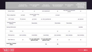 AGILE CHEF
THE
Powered by
Te veel Ad-Hoc
(onplanbaar) werk
Lange doorlooptijden
(>30 dgn)
Veel externe
afhankelijkheden
Lage voorspelbaarheid
van doorlooptijden
Veel uitval tijdens
proces
Hoge mate van
specialisatie. Sterke
behoefte aan
kennisdeling
Kanban Board
 ja
 ja
 met "parkeervak"
 ja
met name ook refinement
proces
ja
Risico categorieen
 op board
via post-it kleur of op
board
op board
WIP limieten
 Per persoon
 per kolom
 ja, niet op parkeervak
 per persoon
Operations Review
Meeting
Maandelijks
 Maandelijks
 Maandelijks
Backlog Refinement
 wekelijks
Demo
 ja
 ja
 ja
Retrospective
 twee wekelijks
 maandelijks
 maandelijks
 twee wekelijks
 twee wekelijks
 twee wekelijks
Daily Stand up
 ja
1-2 x per week indien
gewenst vaker
1-2 x per week indien
gewenst vaker
ja
 ja
 ja
Lead Time / Control
Chart
Ja
 Ja
 