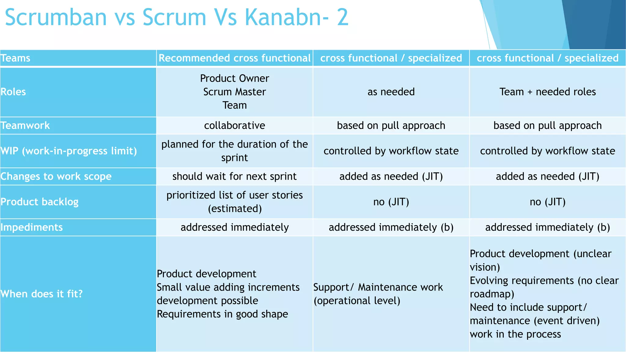 Teams Recommended cross functional cross functional / specialized cross functional / specialized
Roles
Product Owner
Scrum Master
Team
as needed Team + needed roles
Teamwork collaborative based on pull approach based on pull approach
WIP (work-in-progress limit)
planned for the duration of the
sprint
controlled by workflow state controlled by workflow state
Changes to work scope should wait for next sprint added as needed (JIT) added as needed (JIT)
Product backlog
prioritized list of user stories
(estimated)
no (JIT) no (JIT)
Impediments addressed immediately addressed immediately (b) addressed immediately (b)
When does it fit?
Product development
Small value adding increments
development possible
Requirements in good shape
Support/ Maintenance work
(operational level)
Product development (unclear
vision)
Evolving requirements (no clear
roadmap)
Need to include support/
maintenance (event driven)
work in the process
Scrumban vs Scrum Vs Kanabn- 2
 