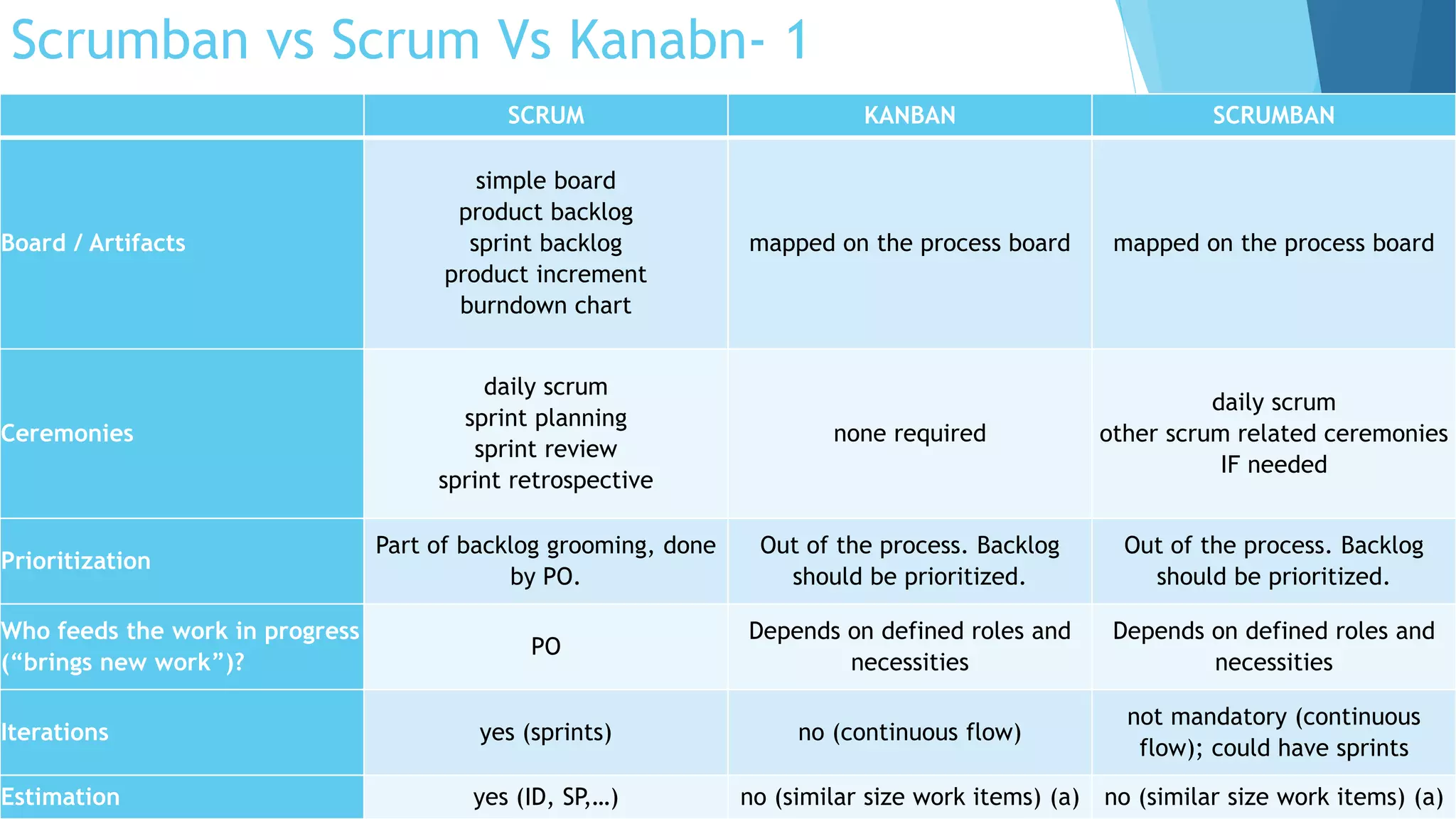 SCRUM KANBAN SCRUMBAN
Board / Artifacts
simple board
product backlog
sprint backlog
product increment
burndown chart
mapped on the process board mapped on the process board
Ceremonies
daily scrum
sprint planning
sprint review
sprint retrospective
none required
daily scrum
other scrum related ceremonies
IF needed
Prioritization
Part of backlog grooming, done
by PO.
Out of the process. Backlog
should be prioritized.
Out of the process. Backlog
should be prioritized.
Who feeds the work in progress
(“brings new work”)?
PO
Depends on defined roles and
necessities
Depends on defined roles and
necessities
Iterations yes (sprints) no (continuous flow)
not mandatory (continuous
flow); could have sprints
Estimation yes (ID, SP,…) no (similar size work items) (a) no (similar size work items) (a)
Scrumban vs Scrum Vs Kanabn- 1
 