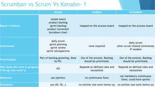 SCRUM KANBAN SCRUMBAN
Board / Artifacts
simple board
product backlog
sprint backlog
product increment
burndown chart
mapped on the process board mapped on the process board
Ceremonies
daily scrum
sprint planning
sprint review
sprint retrospective
none required
daily scrum
other scrum related ceremonies
IF needed
Prioritization
Part of backlog grooming, done
by PO.
Out of the process. Backlog
should be prioritized.
Out of the process. Backlog
should be prioritized.
Who feeds the work in progress
(“brings new work”)?
PO
Depends on defined roles and
necessities
Depends on defined roles and
necessities
Iterations yes (sprints) no (continuous flow)
not mandatory (continuous
flow); could have sprints
Estimation yes (ID, SP,…) no (similar size work items) (a) no (similar size work items) (a)
Scrumban vs Scrum Vs Kanabn- 1
 