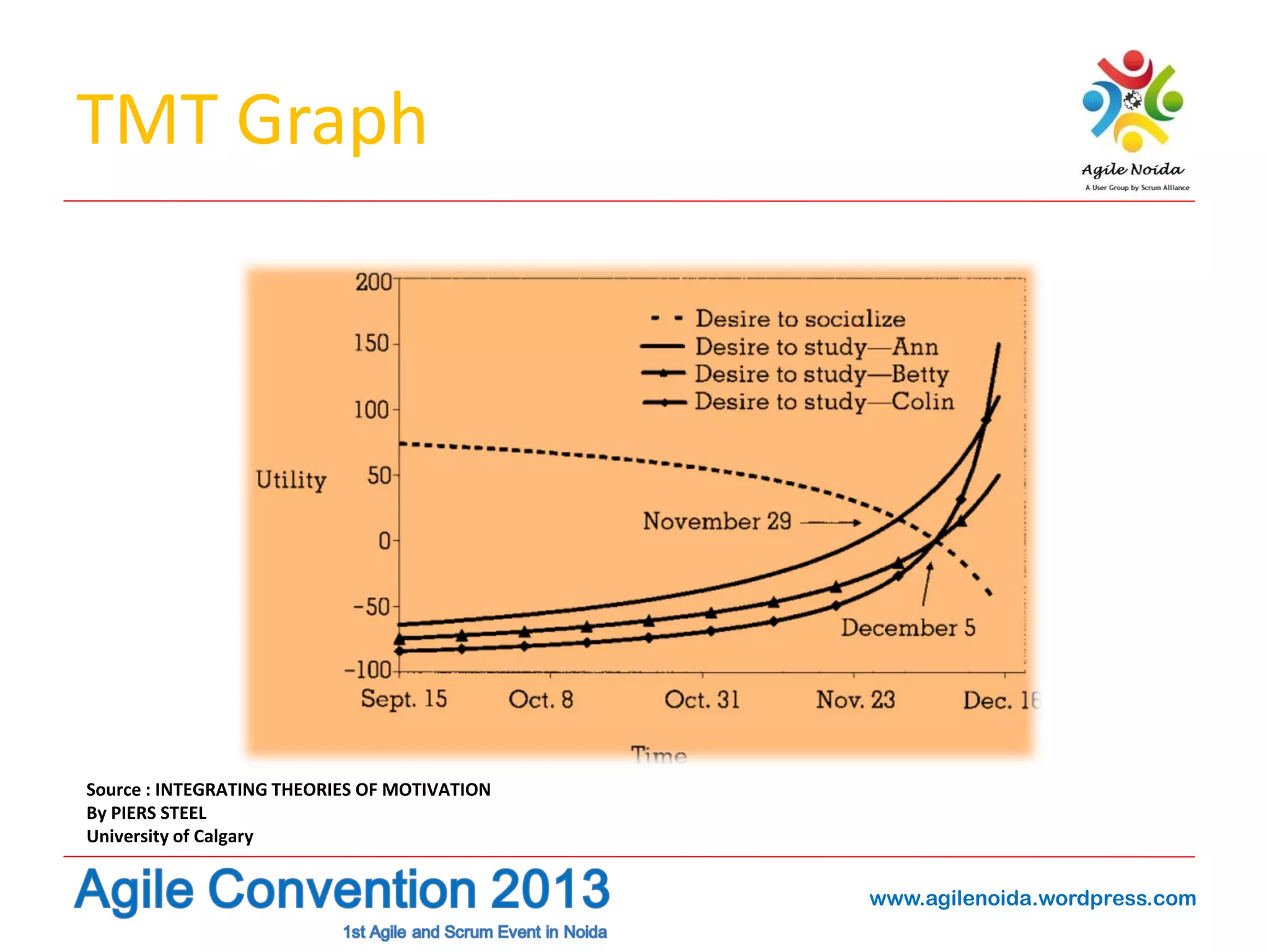 TMT Graph

Source : INTEGRATING THEORIES OF MOTIVATION
By PIERS STEEL
University of Calgary

www.agilenoida.wordpress.com

 