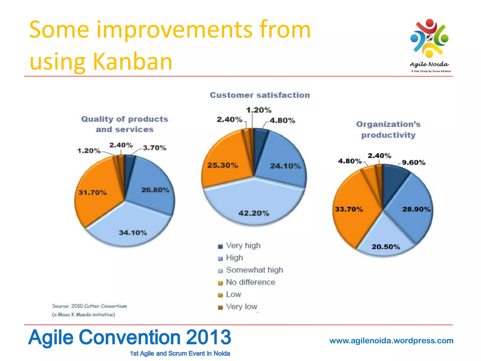 Some improvements from
using Kanban

www.agilenoida.wordpress.com

 
