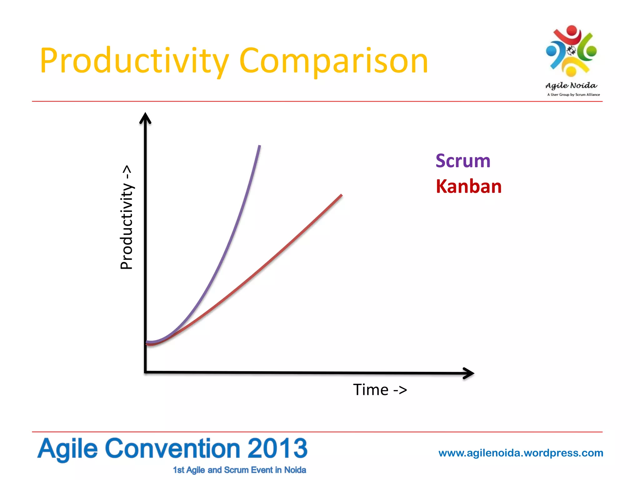 Productivity Comparison
Productivity ->

Scrum
Kanban

Time ->

www.agilenoida.wordpress.com

 