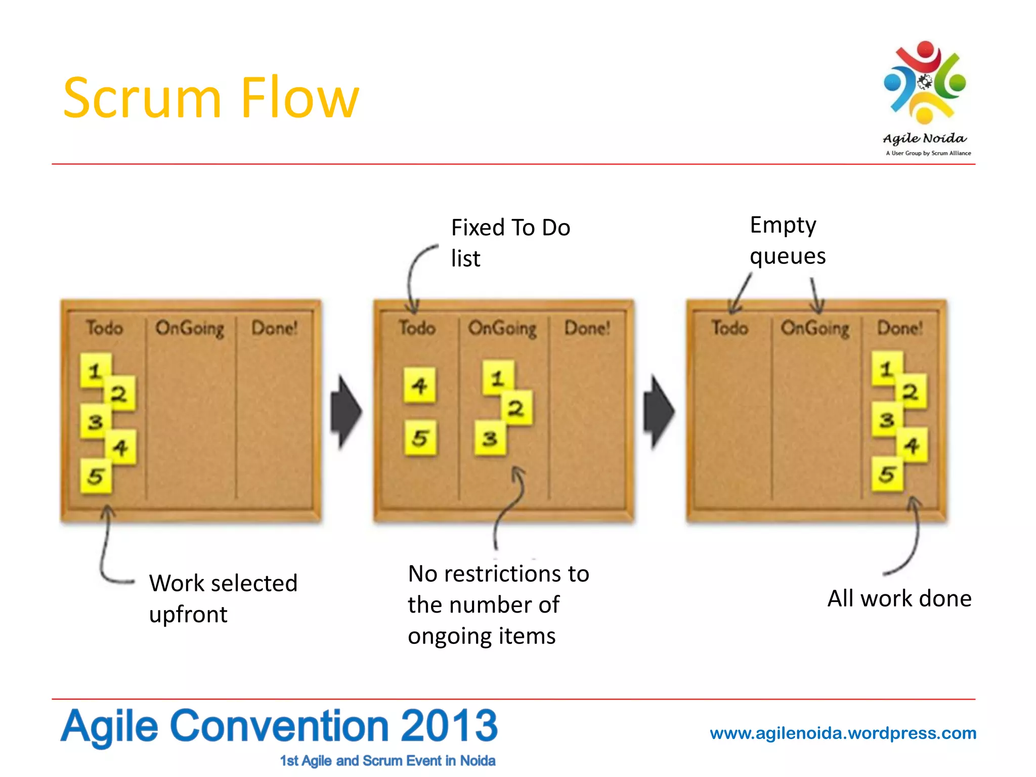 Scrum Flow
Fixed To Do
list

Work selected
upfront

No restrictions to
the number of
ongoing items

Empty
queues

All work done

www.agilenoida.wordpress.com

 