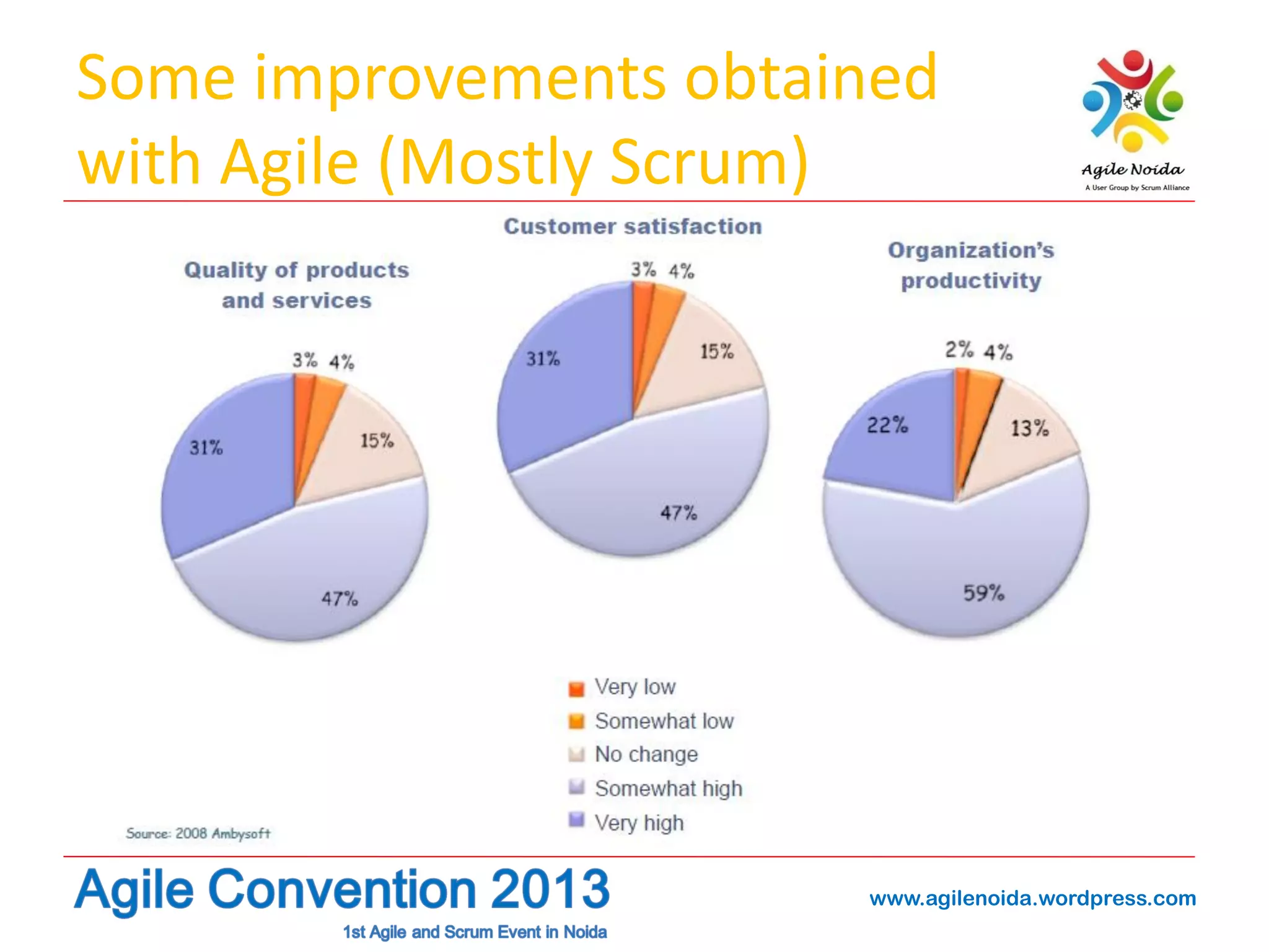 Some improvements obtained
with Agile (Mostly Scrum)

www.agilenoida.wordpress.com

 