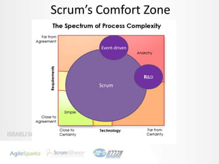 Scrum’s Comfort Zone,[object Object],Event-driven,[object Object],Scrum,[object Object],Enterprise Project Development,[object Object],R&D,[object Object]