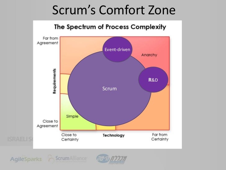 Scrum S Comfort Zone Br Event Driven Br Scrum Br