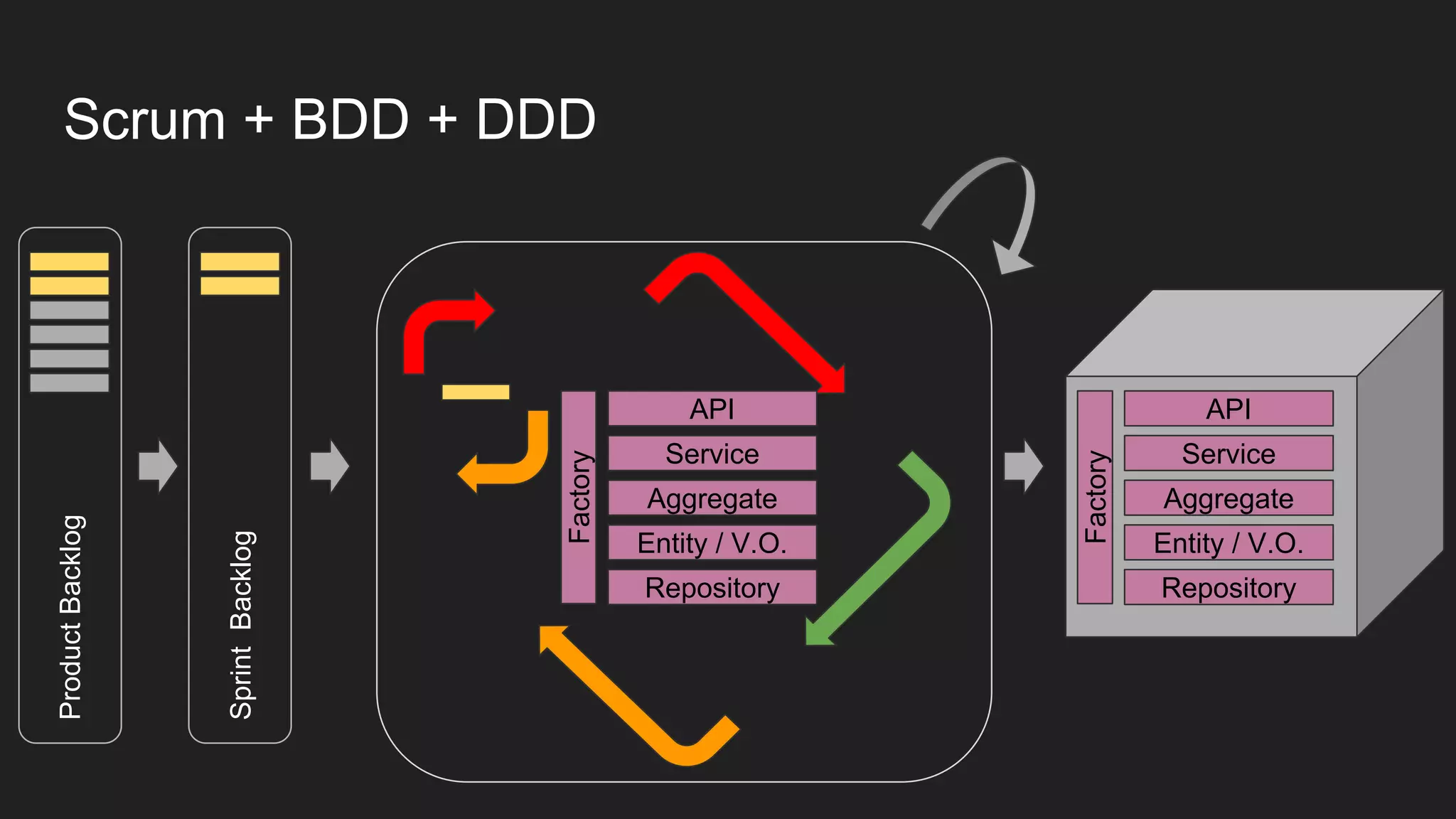 Scrum + BDD + DDD
ProductBacklog
SprintBacklog
API
Service
Aggregate
Entity / V.O.
RepositoryFactory
API
Service
Aggregate
Entity / V.O.
Repository
Factory
 
