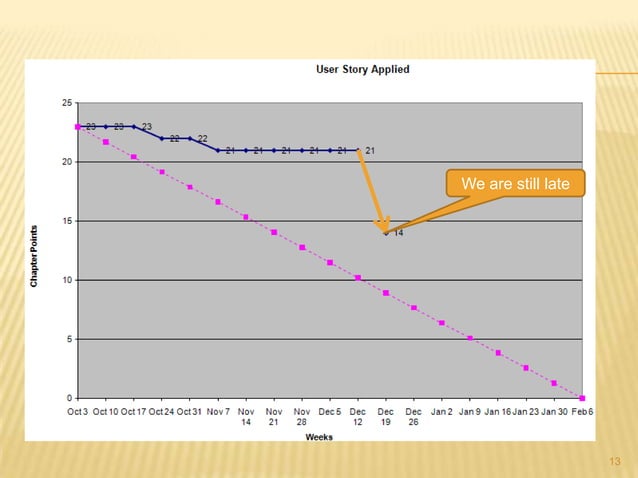 Agile Beyond Software | PPT