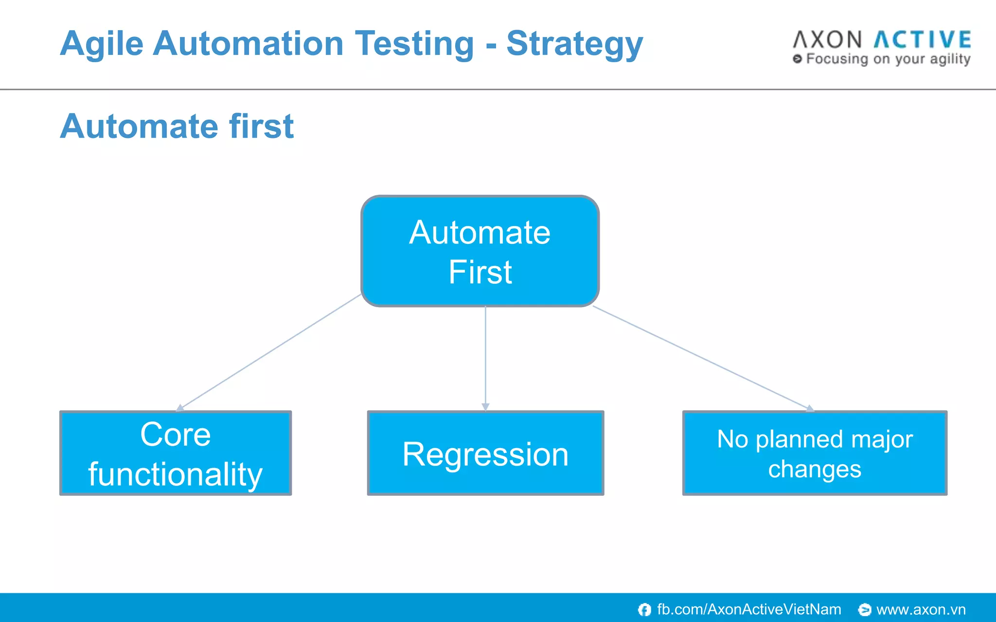 Automation Testing in Agile - HCM Scrum Breakfast - July 2018 | PPTX