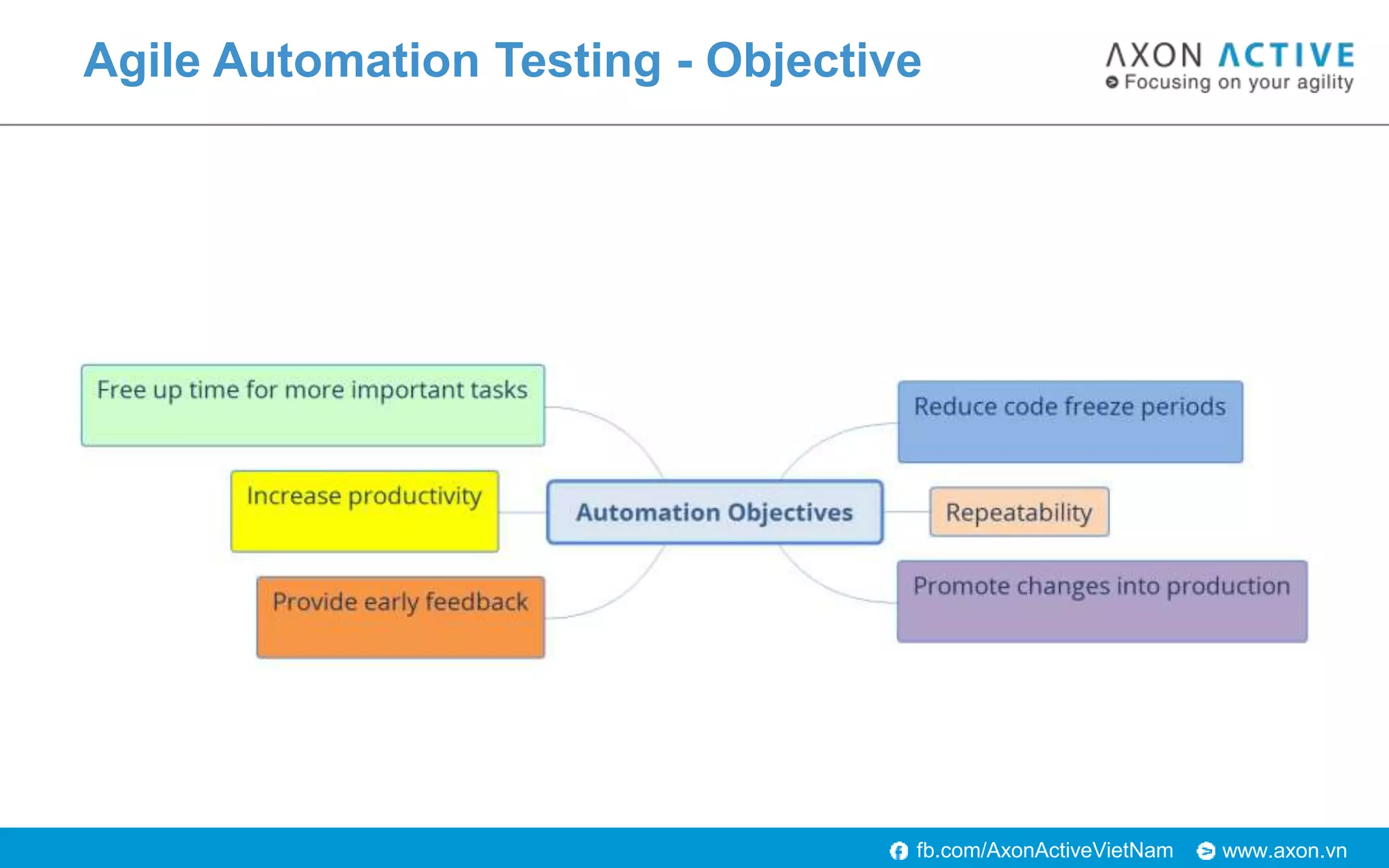 Automation Testing in Agile - HCM Scrum Breakfast - July 2018 | PPTX