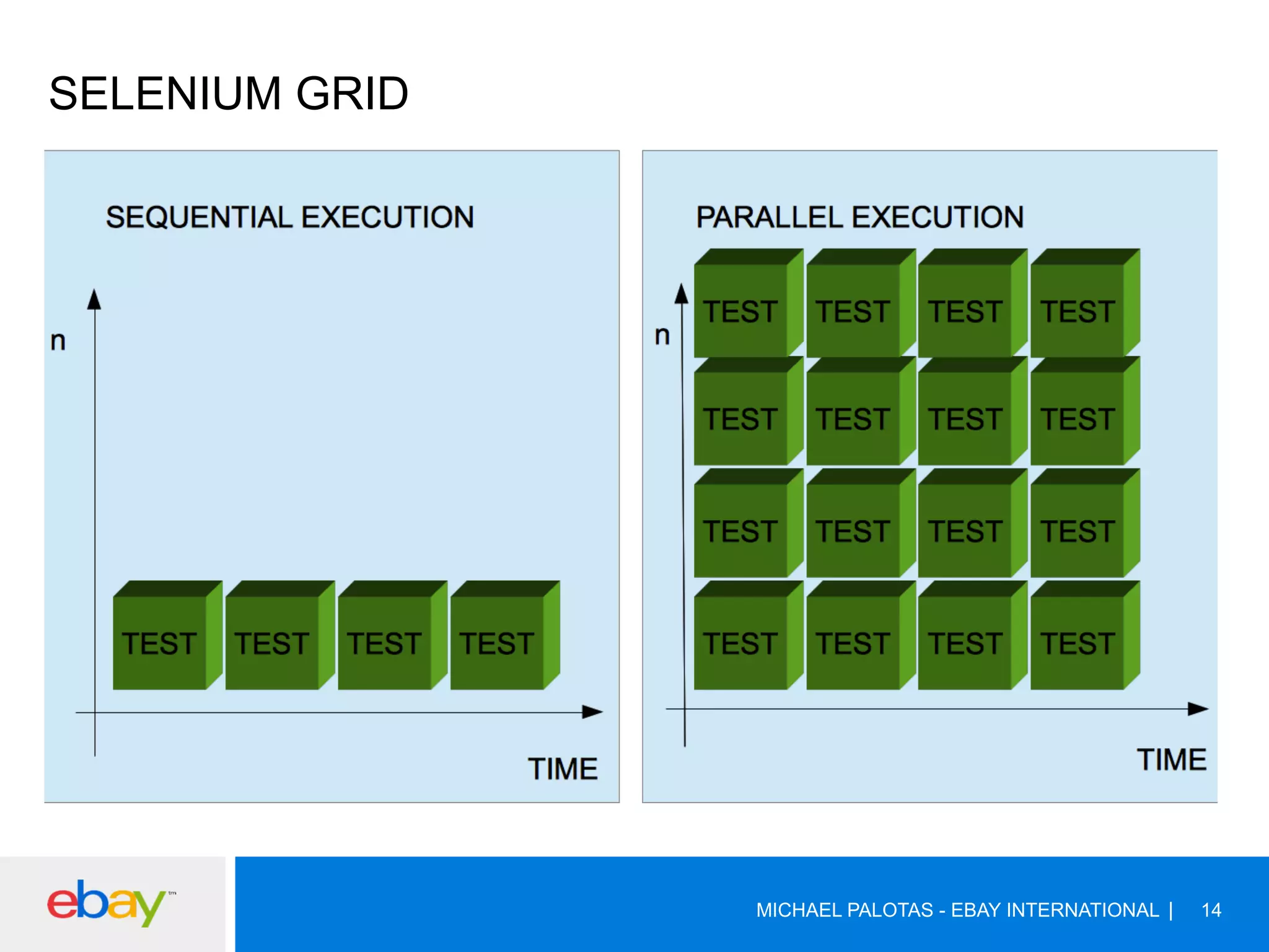 SELENIUM GRID
MICHAEL PALOTAS - EBAY INTERNATIONAL 14
 