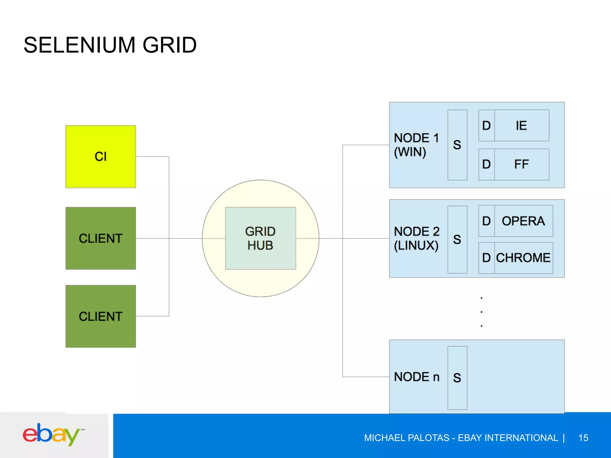 SELENIUM GRID
MICHAEL PALOTAS - EBAY INTERNATIONAL 15
 