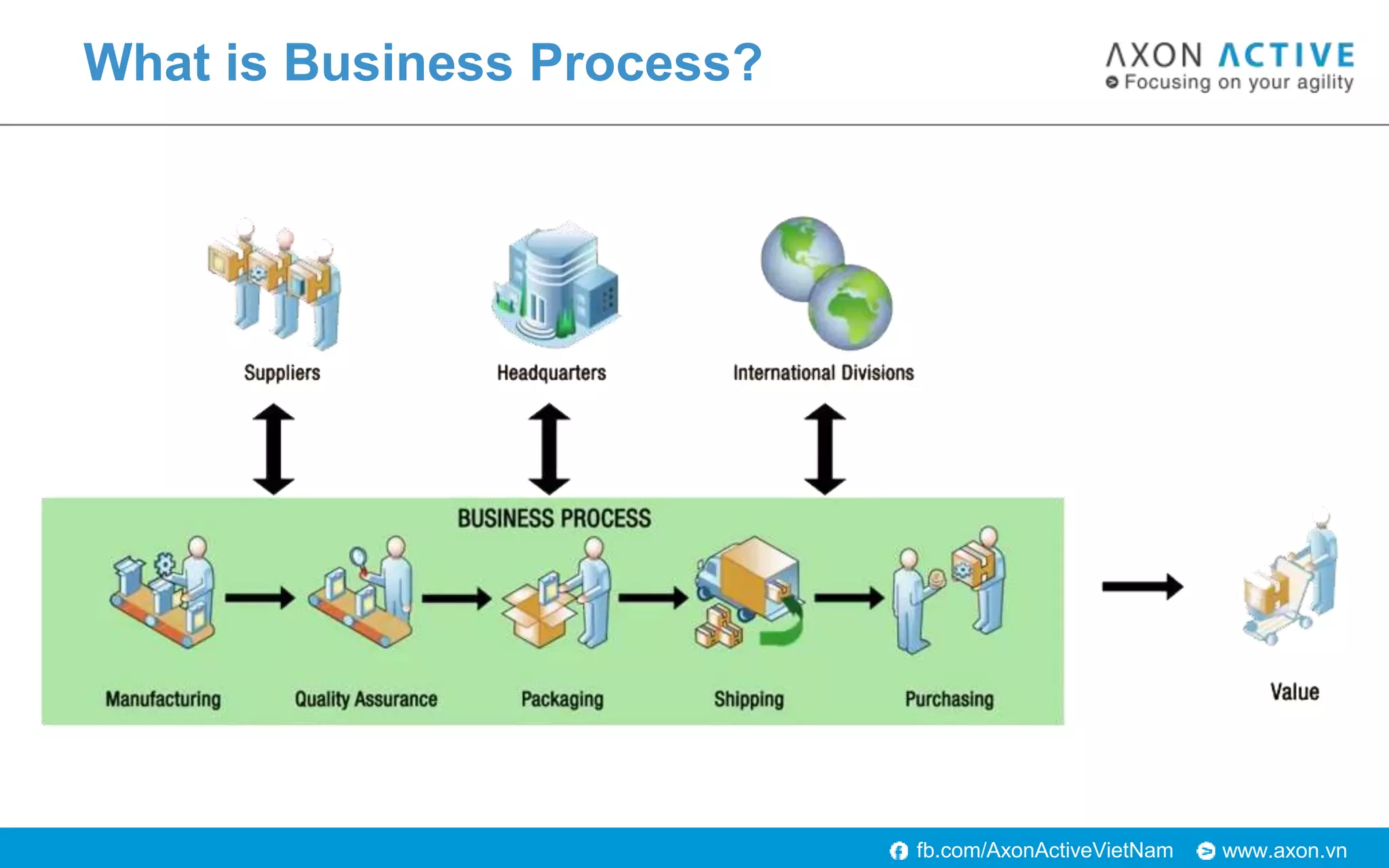 www.axon.vnfb.com/AxonActiveVietNam
What is Business Process?
 