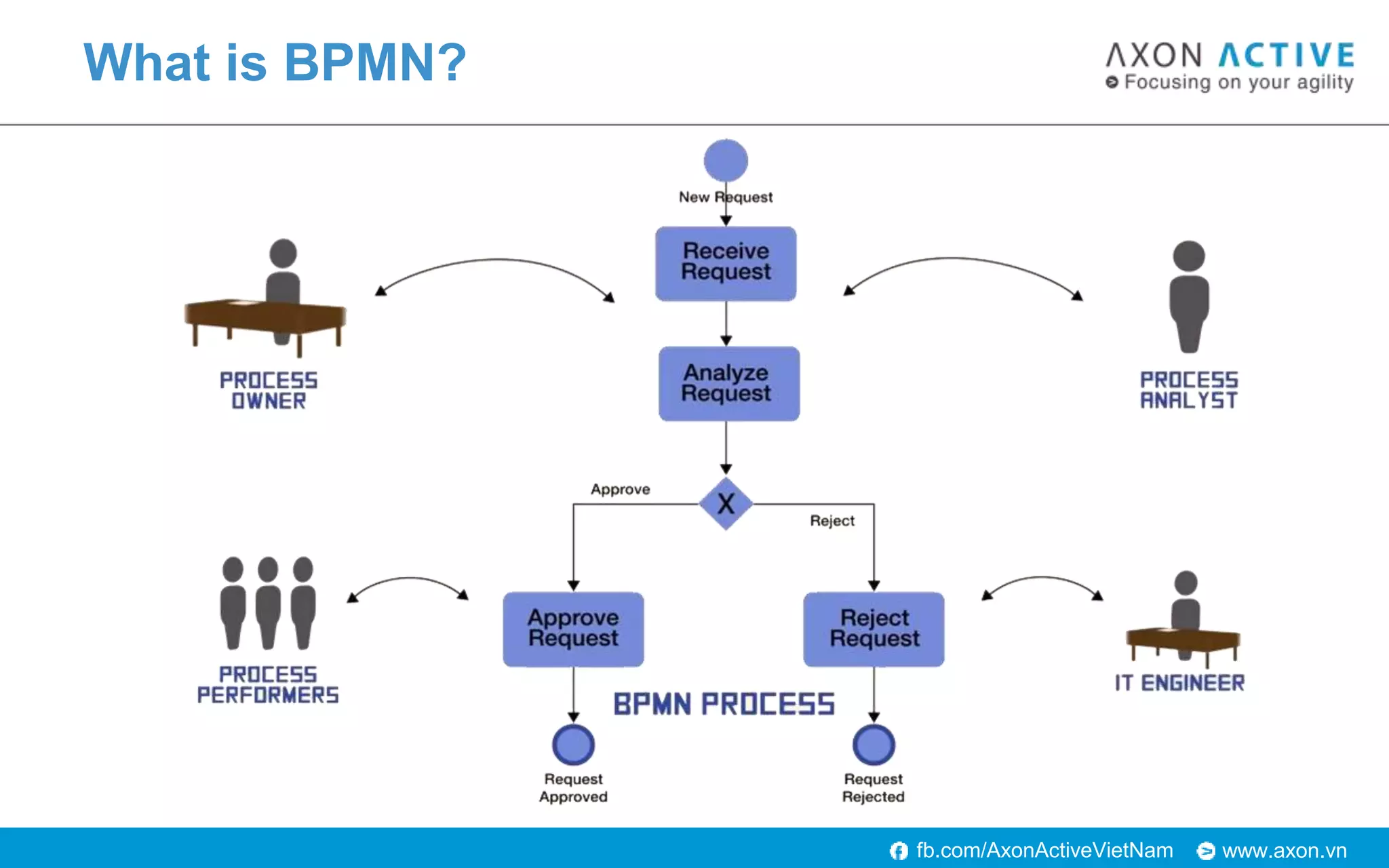 www.axon.vnfb.com/AxonActiveVietNam
What is BPMN?
 