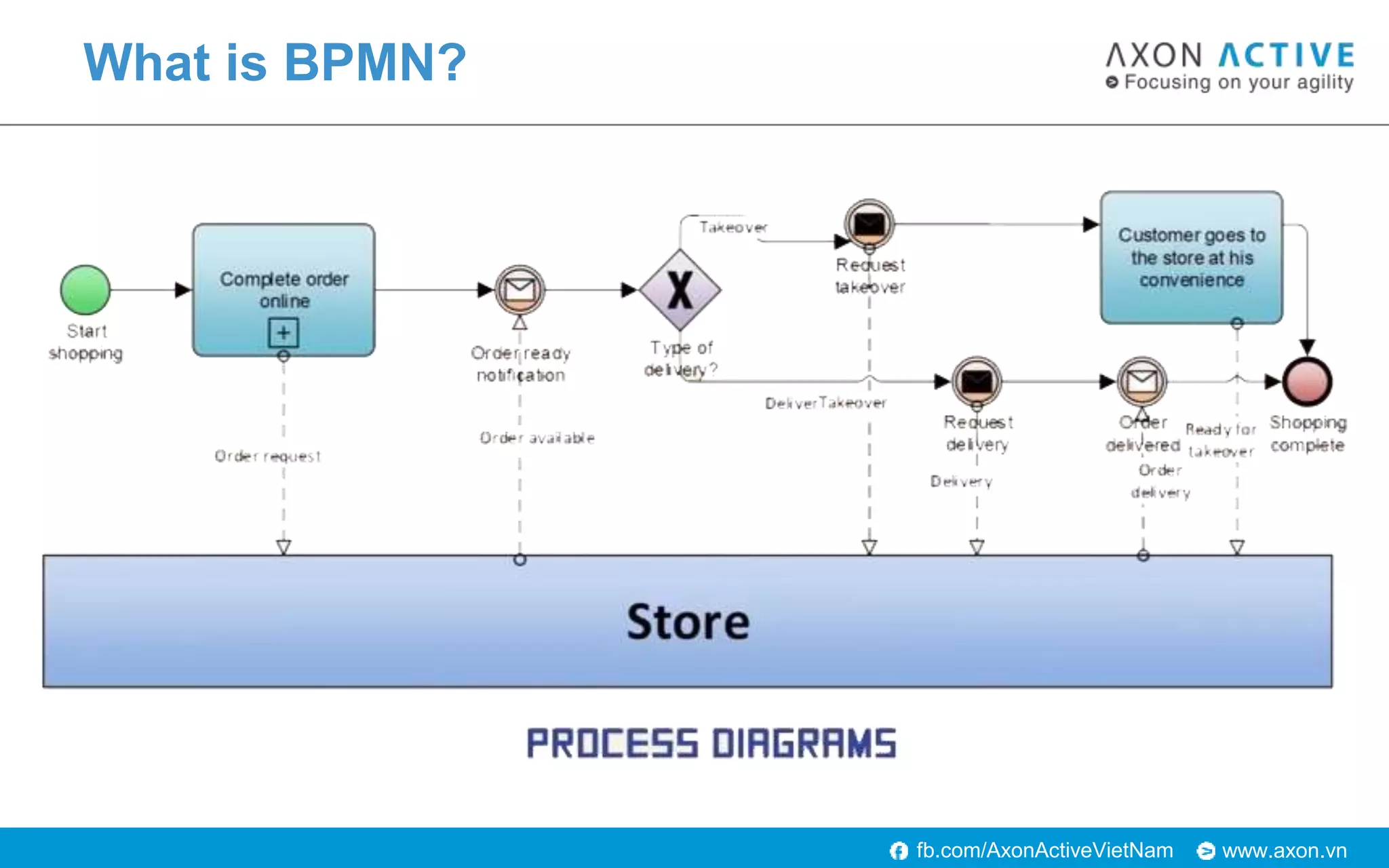 www.axon.vnfb.com/AxonActiveVietNam
What is BPMN?
 