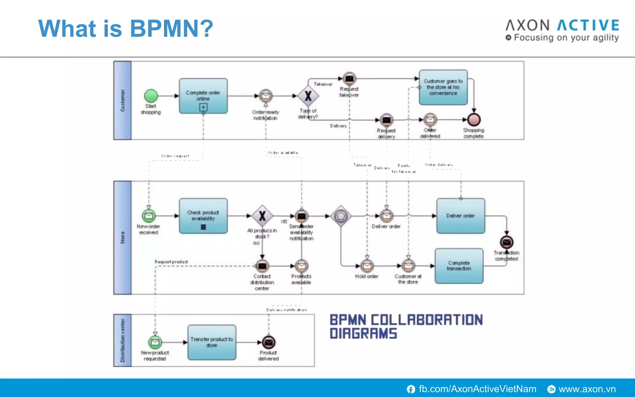 www.axon.vnfb.com/AxonActiveVietNam
What is BPMN?
 