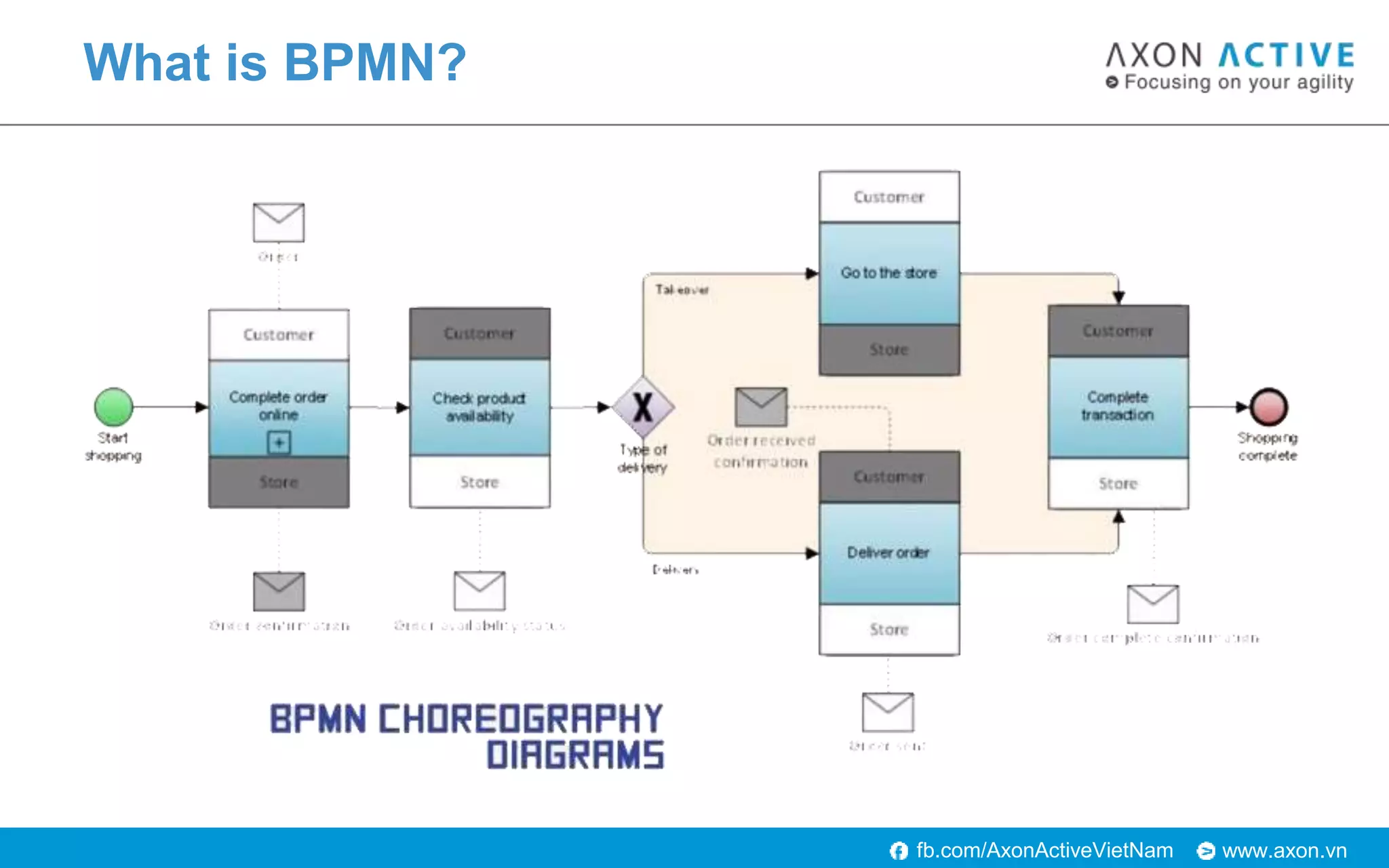 www.axon.vnfb.com/AxonActiveVietNam
What is BPMN?
 