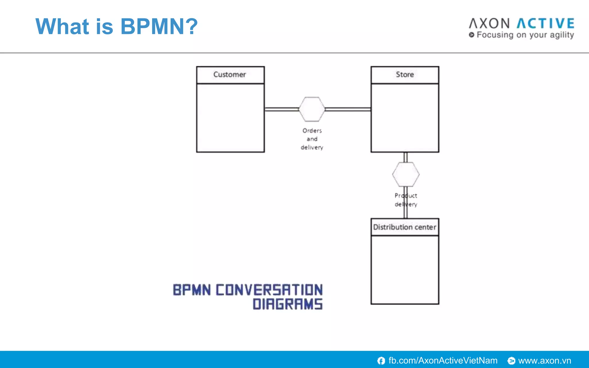 www.axon.vnfb.com/AxonActiveVietNam
What is BPMN?
 