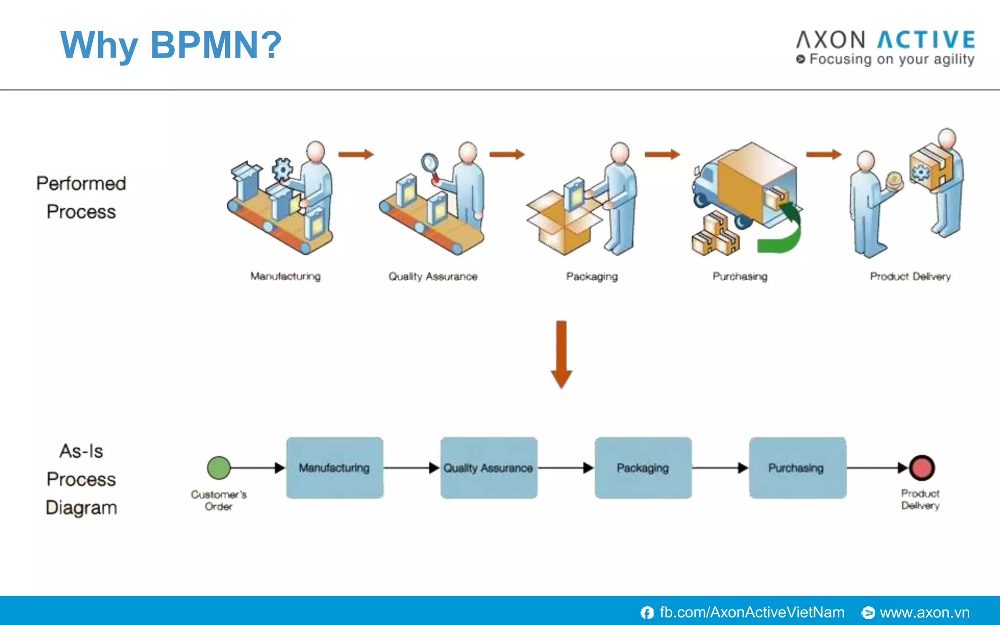 www.axon.vnfb.com/AxonActiveVietNam
Why BPMN?
 