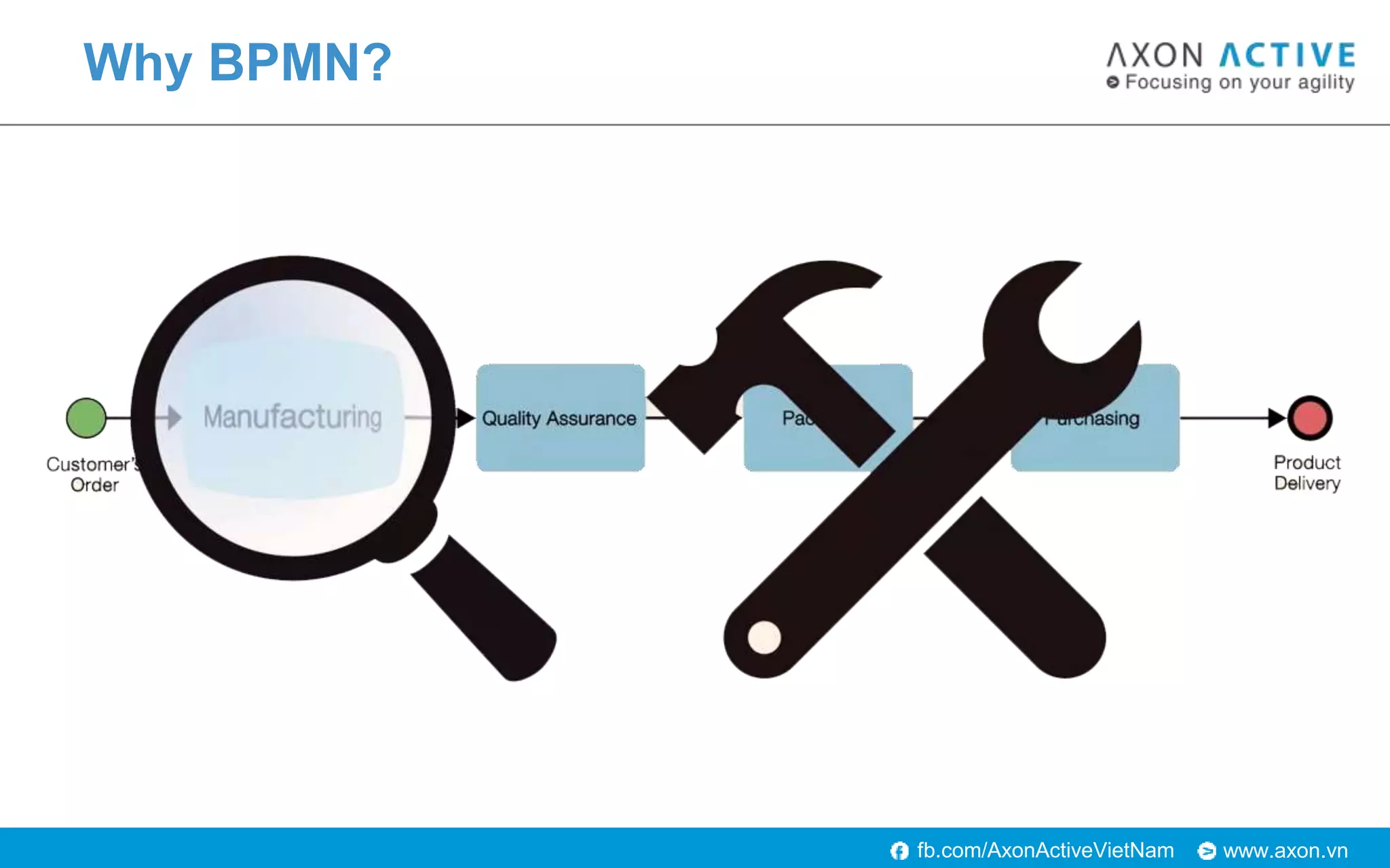 www.axon.vnfb.com/AxonActiveVietNam
Why BPMN?
 