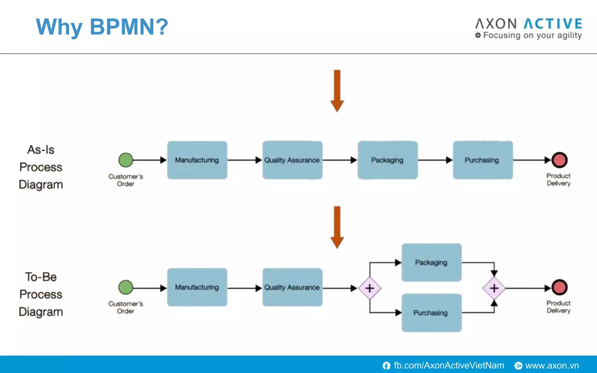 www.axon.vnfb.com/AxonActiveVietNam
Why BPMN?
 