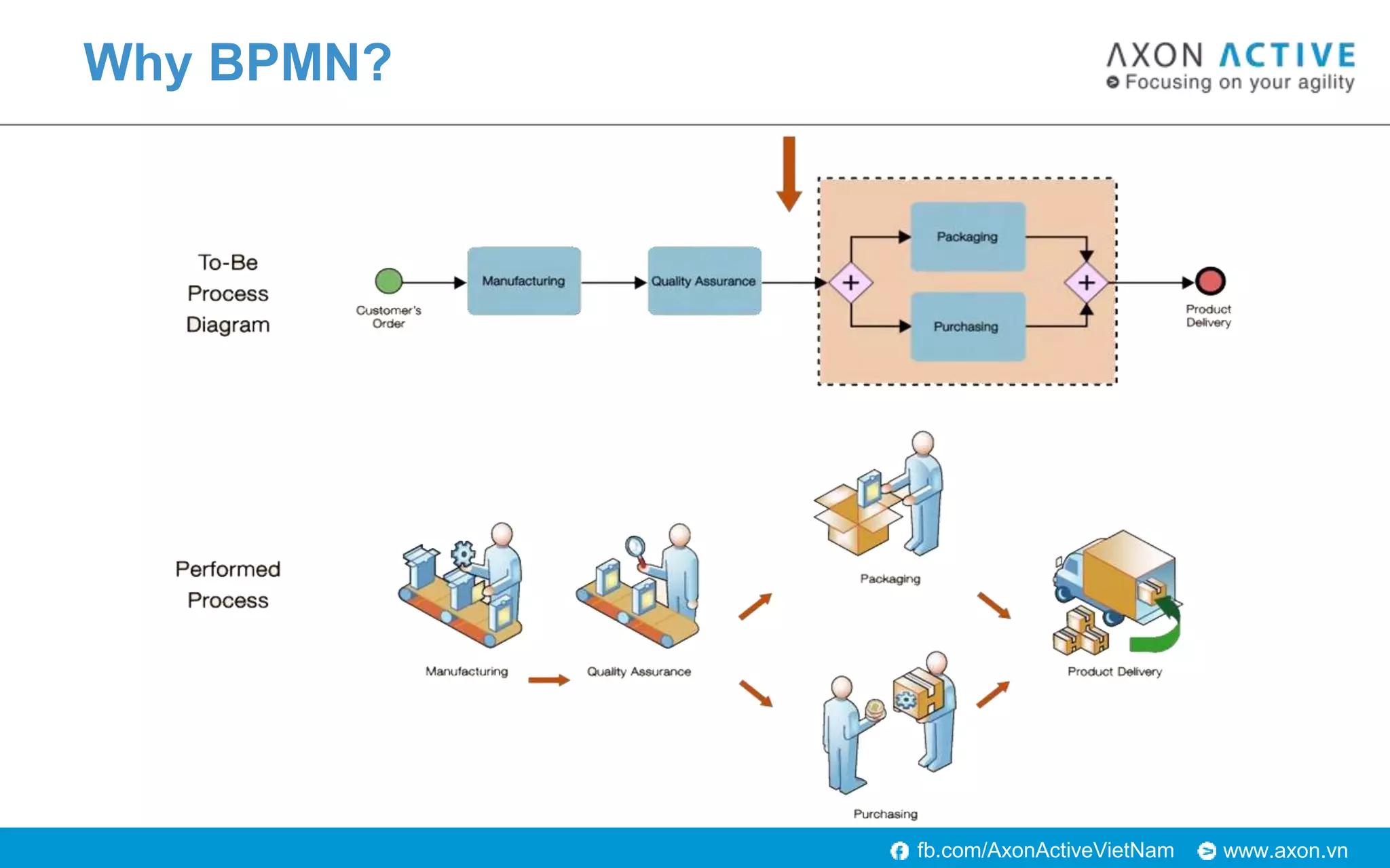 www.axon.vnfb.com/AxonActiveVietNam
Why BPMN?
 