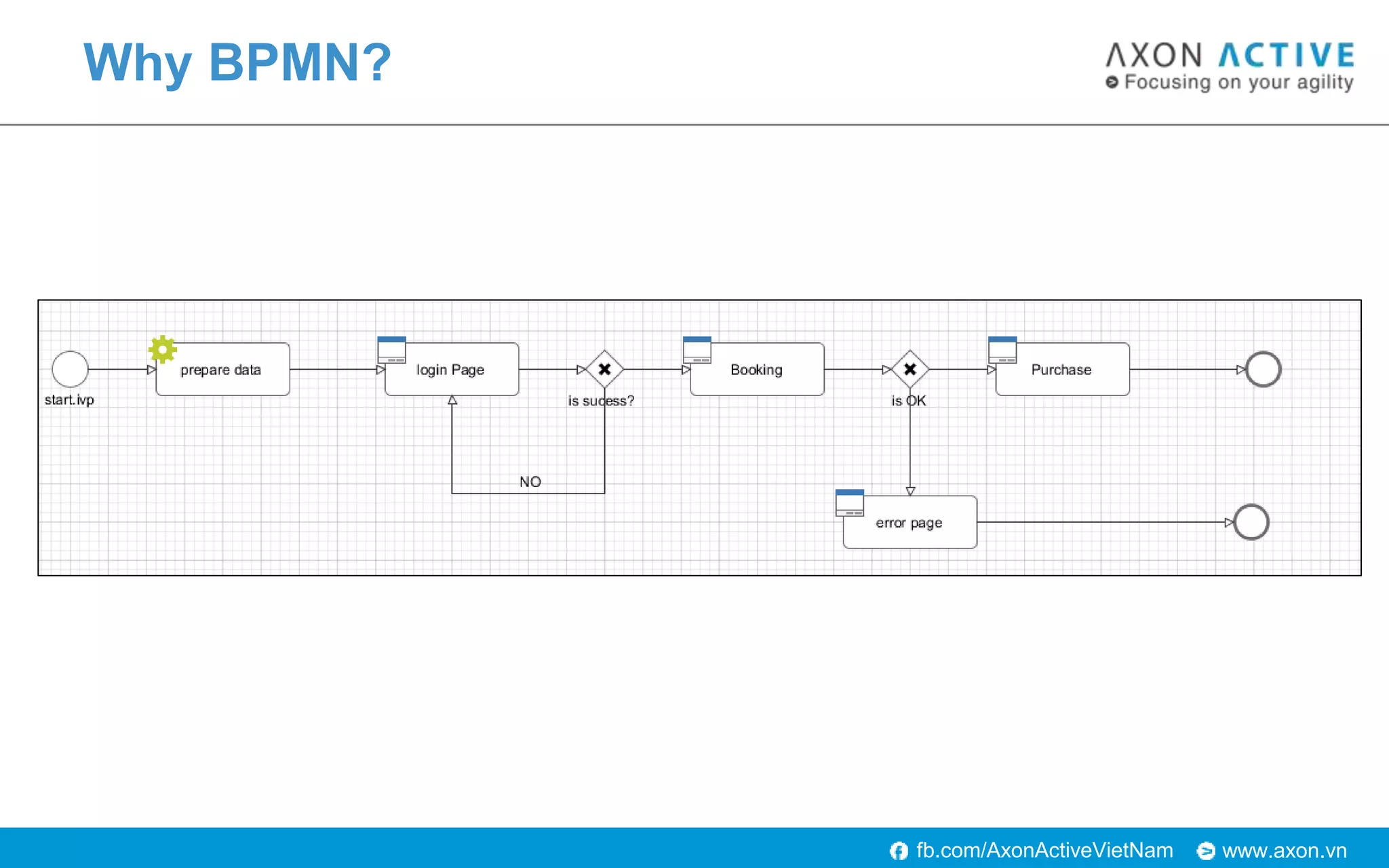 www.axon.vnfb.com/AxonActiveVietNam
Why BPMN?
 