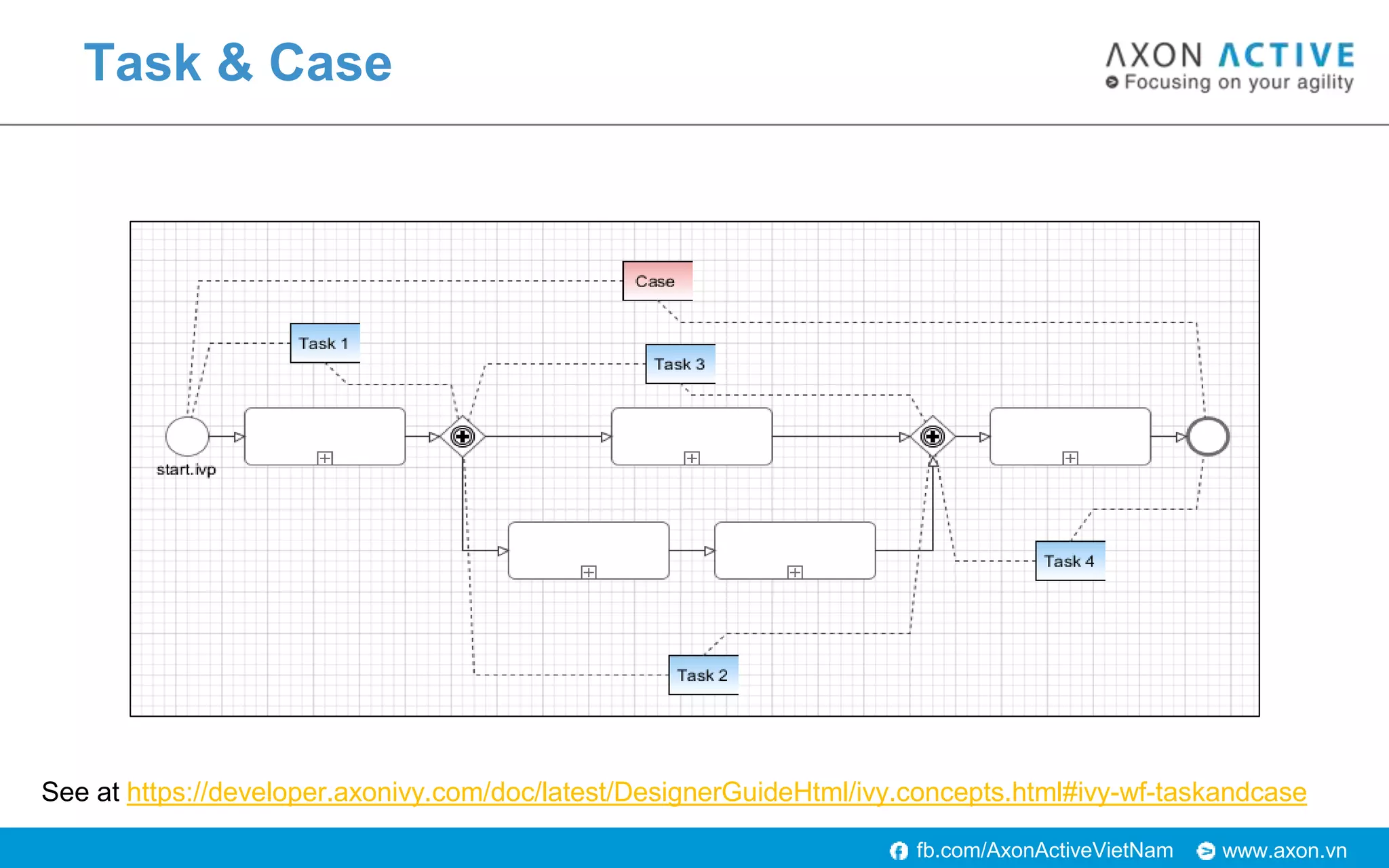 www.axon.vnfb.com/AxonActiveVietNam
Task & Case
See at https://developer.axonivy.com/doc/latest/DesignerGuideHtml/ivy.concepts.html#ivy-wf-taskandcase
 