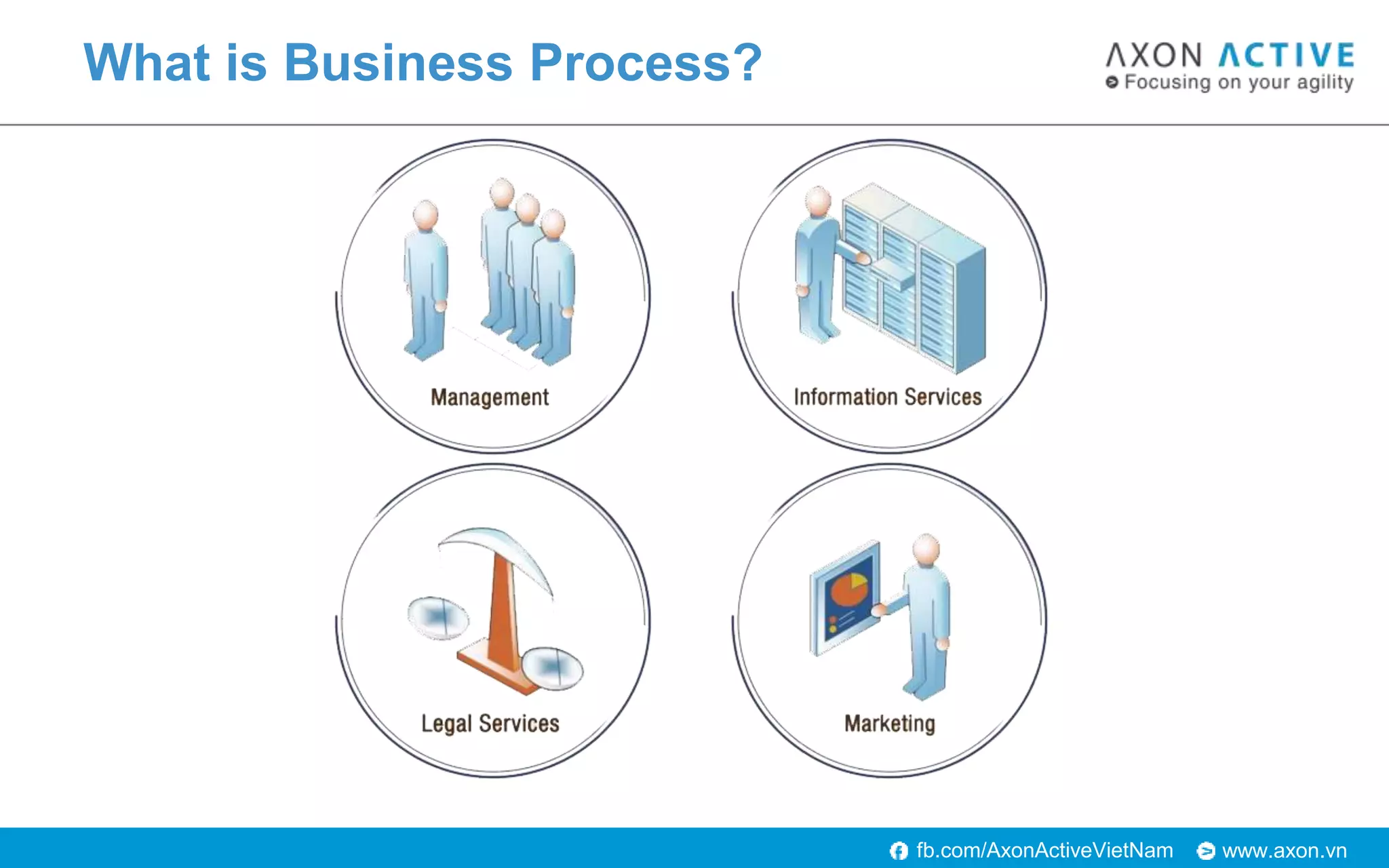 www.axon.vnfb.com/AxonActiveVietNam
What is Business Process?
 