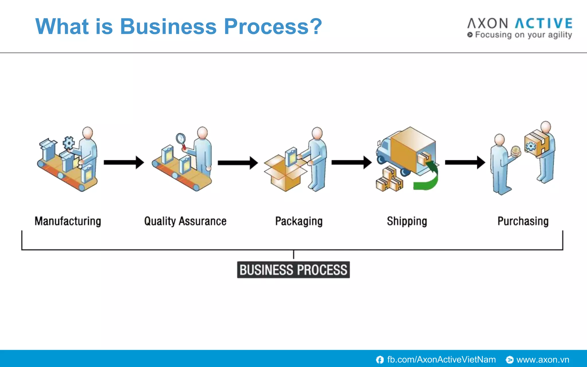 www.axon.vnfb.com/AxonActiveVietNam
What is Business Process?
 