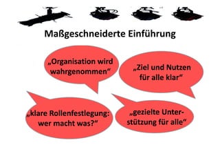 Maßgeschneiderte Einführung

      „Organisation wird 
       wahrgenommen“         „Ziel und Nutzen 
                               für alle klar“



„klare Rollenfestlegung:     „gezielte Unter‐
   wer macht was?“          stützung für alle“ 
 