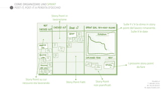 COME ORGANIZZARE UNO SPRINT
Rhubbit srl
T: 080.891.54.61
M: 342.05.99.023
W: www.rhubbit.com
POST-IT, POST-IT A PERDITA D’OCCHIO
Task su cui nessuno sta
lavorando
Task in lavorazione
Task Fatti
Sulle Y c’è la stima in story
point del lavoro rimanente.
Sulle X le date
Task non
pianificati
I prossimi Task da fare
 
