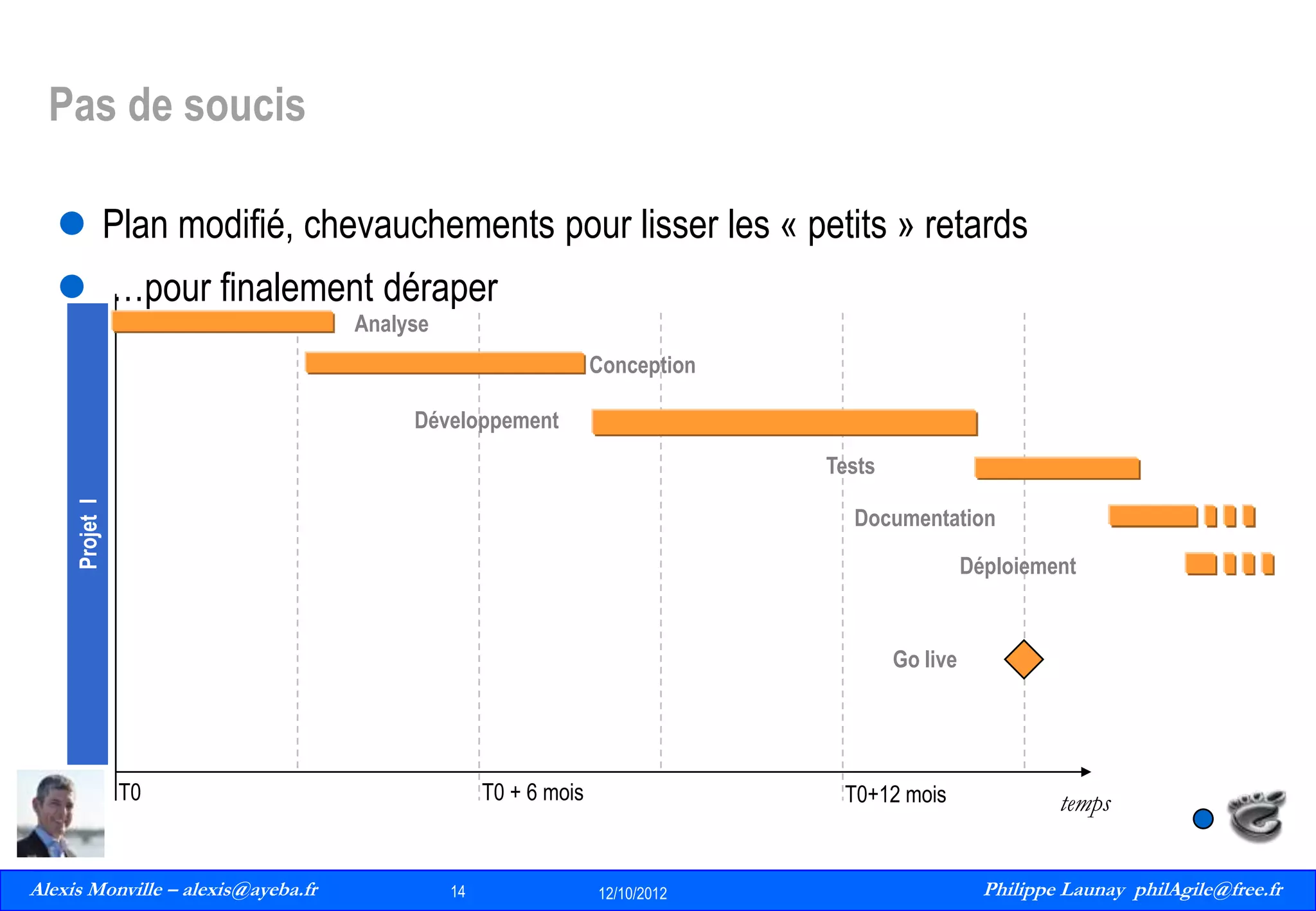 Pas de soucis
 Plan modifié, chevauchements pour lisser les « petits » retards
 …pour finalement déraper
Analyse
Conception
Développement

Projet I

Tests
Documentation
Déploiement

Go live

T0

Alexis Monville – alexis@ayeba.fr
14
Philippe Launay
13/09/2010

T0 + 6 mois

14

T0+12 mois

12/10/2012

temps

Philippe Launay philAgile@free.fr
PhilAgile@free.fr

 