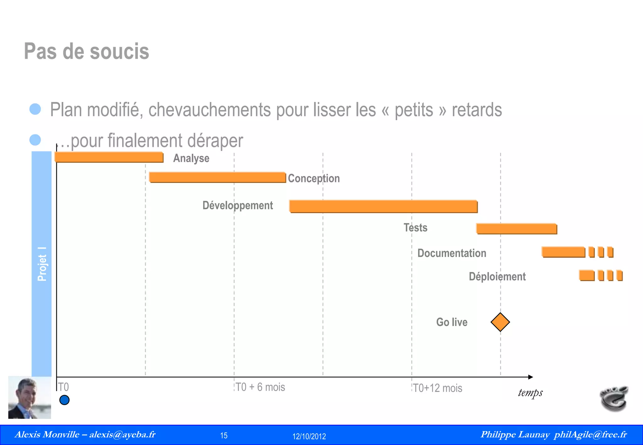 Pas de soucis
 Plan modifié, chevauchements pour lisser les « petits » retards
 …pour finalement déraper
Analyse
Conception
Développement
Tests

Projet I

Documentation
Déploiement

Go live

T0

Alexis Monville – alexis@ayeba.fr
15
Philippe Launay
13/09/2010

T0 + 6 mois

15

T0+12 mois

12/10/2012

temps

Philippe Launay philAgile@free.fr
PhilAgile@free.fr

 