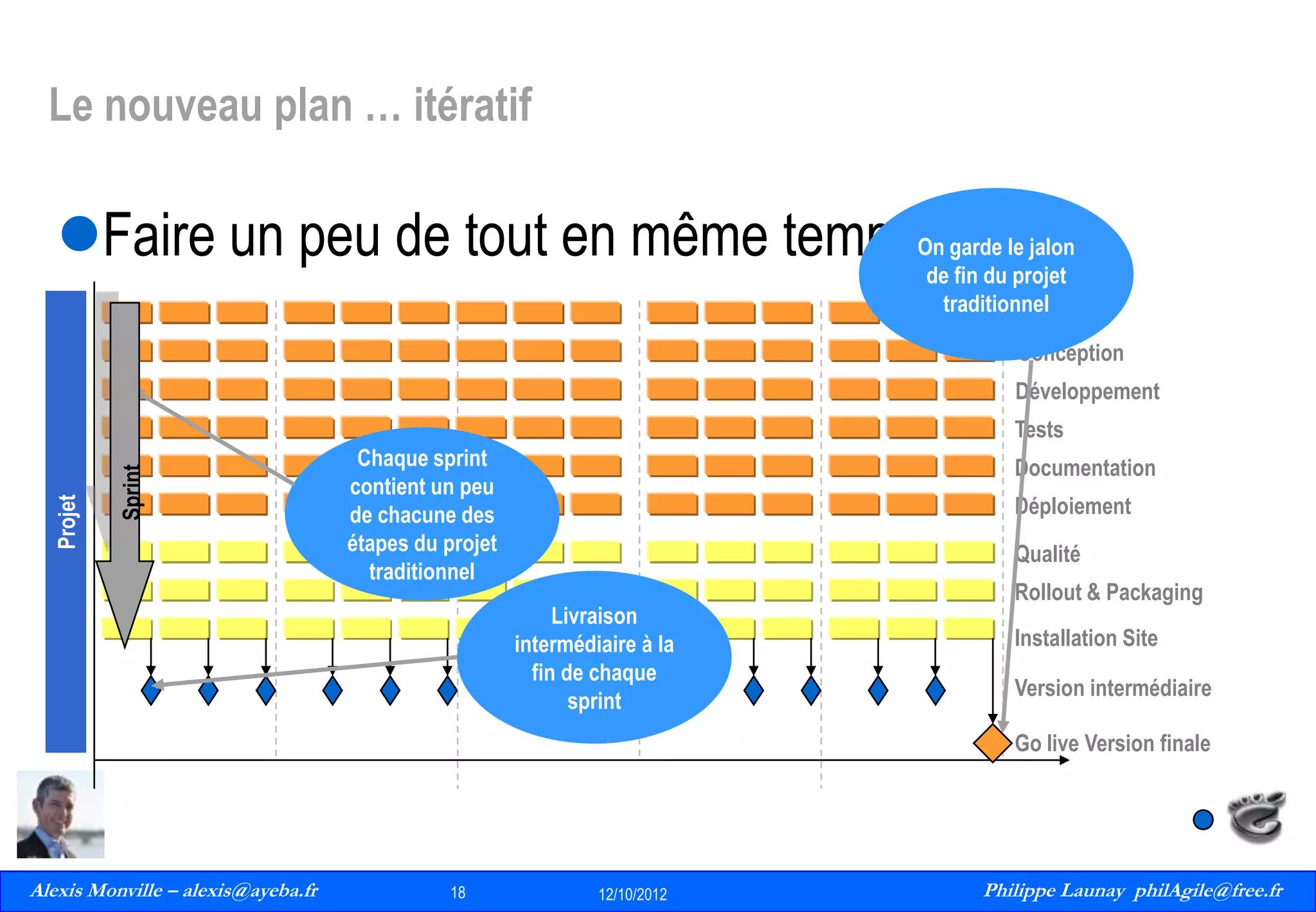 Le nouveau plan … itératif

Faire un peu de tout en même temps

On garde le jalon
de fin du projet
traditionnel
Analyse
Conception
Développement

Sprint

Projet

Tests
Chaque sprint
contient un peu
de chacune des
étapes du projet
traditionnel

Documentation
Déploiement
Qualité
Livraison
intermédiaire à la
fin de chaque
sprint

Rollout & Packaging
Installation Site
Version intermédiaire
Go live Version finale

Alexis Monville – alexis@ayeba.fr
18
Philippe Launay
13/09/2010

18

12/10/2012

Philippe Launay philAgile@free.fr
PhilAgile@free.fr

 