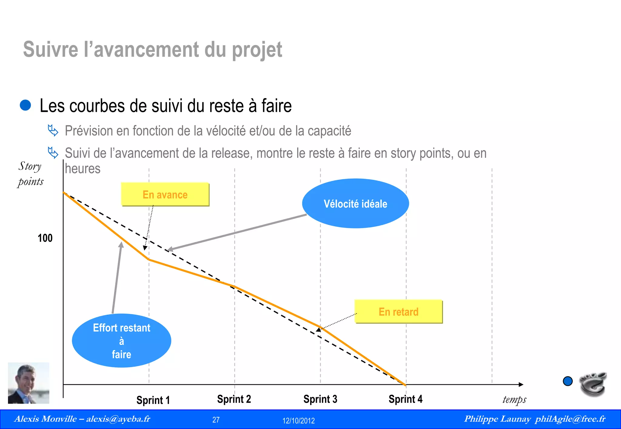 Suivre l’avancement du projet
 Les courbes de suivi du reste à faire
 Prévision en fonction de la vélocité et/ou de la capacité
 Suivi de l’avancement de la release, montre le reste à faire en story points, ou en
Story
heures
points

En avance

Vélocité idéale

100

En retard
Effort restant
à
faire

Sprint 1
Alexis Monville – alexis@ayeba.fr
27
Philippe Launay
13/09/2010

Sprint 2
27

Sprint 3
12/10/2012

Sprint 4

temps

Philippe Launay philAgile@free.fr
PhilAgile@free.fr

 