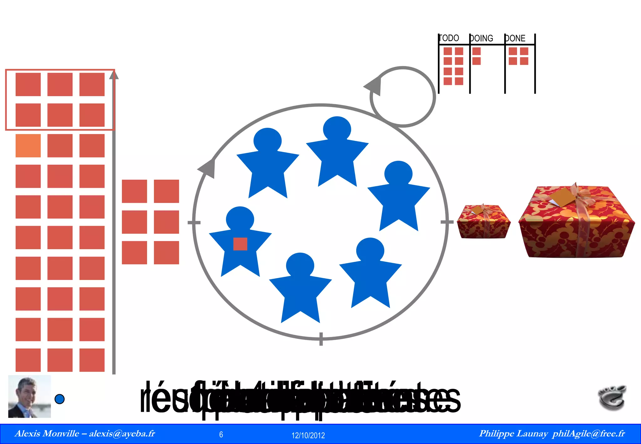 TODO

DOING

DONE

réunionadapter
les1plus quotidienne
démonstration
fonctionnalités
rétrospective
planification
àordonner
collaborer
4 importantes
semaines
améliorer
Alexis Monville – alexis@ayeba.fr
6
Philippe Launay
13/09/2010

6

12/10/2012

Philippe Launay philAgile@free.fr
PhilAgile@free.fr

 