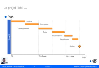 Le projet idéal …
 Plan
Analyse
Conception
Développement

Projet I

Tests
Documentation
Déploiement

Go live

T0

Alexis Monville – alexis@ayeba.fr
10
Philippe Launay
13/09/2010

T0 + 6 mois

10

12/10/2012

T0+12 mois

temps

Philippe Launay philAgile@free.fr
PhilAgile@free.fr

 