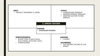GG
INPUT:
 PRODUCT INCREMENT w/ DEMO
DURATION:
 4 HOURS
PARTICIPANTS:
 SCRUM TEAM (Product Owner,
Scrum Master, Active/Dev Team)
 STAKEHOLDERS
OUTPUT:
 STAKEHOLDER FEEDBACK
 ADAPTED PRODUCT BACKLOG
 ADAPTED DoD FOR FUTURE
SPRINTS
PURPOSE:
 STAKEHOLDER FEEDBACK
3. SPRINT REVIEW
OCCURRENCE:
 JUST BEFORE THE END OF THE
SPRINT
 
