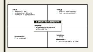 GG
INPUT:
 WHAT WENT WELL
 WHAT DID NOT GO WELL
 WHAT CAN BE DONE BETTER
DURATION:
 3 HRS
PARTICIPANTS:
 SCRUM TEAM
OUTPUT:
 PROCESS IMPROVEMENT
 PLAN FOR IMPROVEMENT
PURPOSE:
 FUTURE IMPROVEMENT FOR THE
UPCOMING SPRINT
4. SPRINT RETROSPECTIVE
OCCURRENCE:
 JUST AFTER SPRINT REVIEW
 