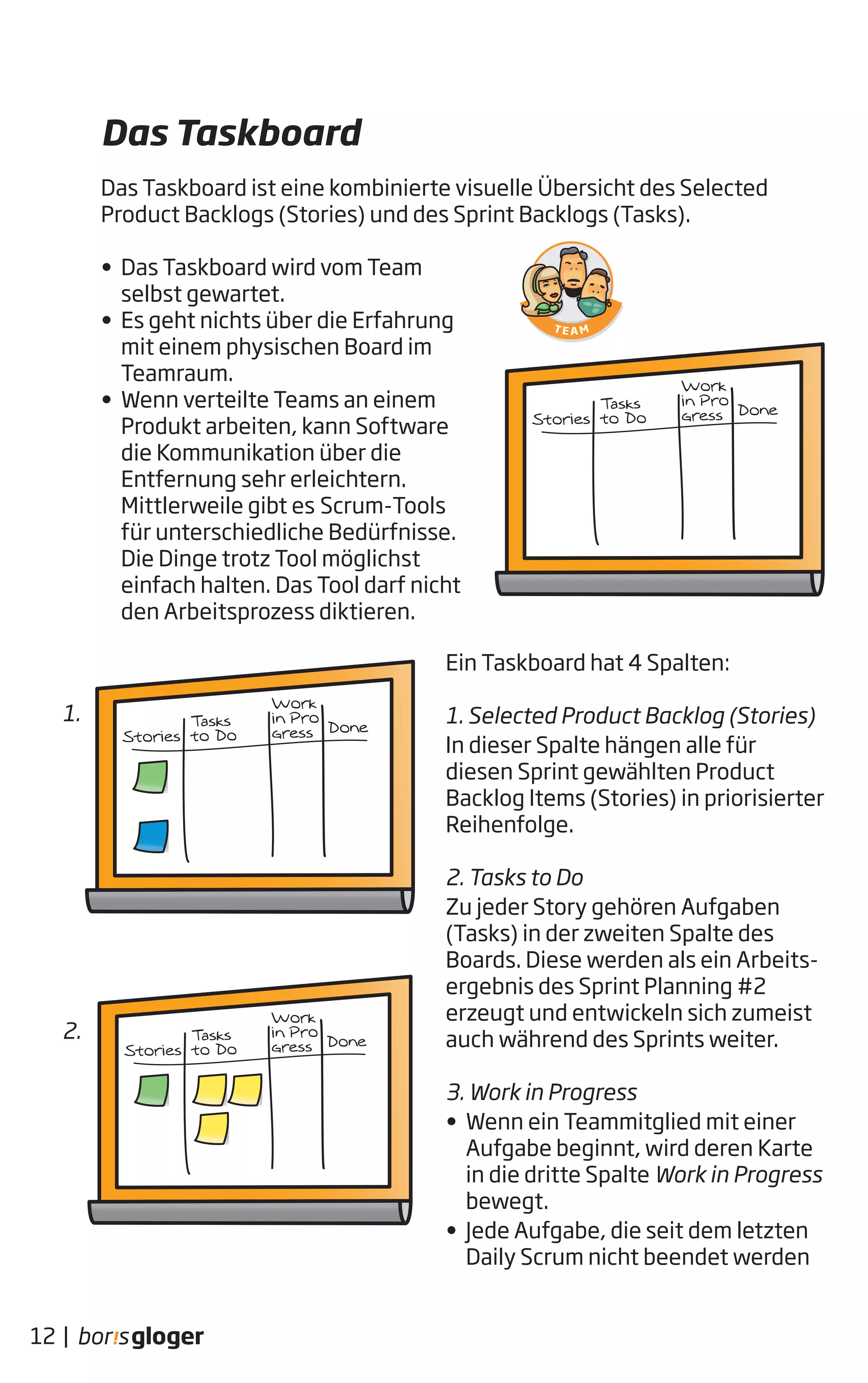 12 |
Das Taskboard ist eine kombinierte visuelle Übersicht des Selected
Product Backlogs (Stories) und des Sprint Backlogs (Tasks).
• Das Taskboard wird vom Team
selbst gewartet.
• Es geht nichts über die Erfahrung
mit einem physischen Board im
Teamraum.
• Wenn verteilte Teams an einem
Produkt arbeiten, kann Software
die Kommunikation über die
Entfernung sehr erleichtern.
Mittlerweile gibt es Scrum-Tools
für unterschiedliche Bedürfnisse.
Die Dinge trotz Tool möglichst
einfach halten. Das Tool darf nicht
den Arbeitsprozess diktieren.
Ein Taskboard hat 4 Spalten:
1. Selected Product Backlog (Stories)
In dieser Spalte hängen alle für
diesen Sprint gewählten Product
Backlog Items (Stories) in priorisierter
Reihenfolge.
2. Tasks to Do
Zu jeder Story gehören Aufgaben
(Tasks) in der zweiten Spalte des
Boards. Diese werden als ein Arbeits-
ergebnis des Sprint Planning #2
erzeugt und entwickeln sich zumeist
auch während des Sprints weiter.
3. Work in Progress
• Wenn ein Teammitglied mit einer
Aufgabe beginnt, wird deren Karte
in die dritte Spalte Work in Progress
bewegt.
• Jede Aufgabe, die seit dem letzten
Daily Scrum nicht beendet werden
Das Taskboard
1.
2.
 