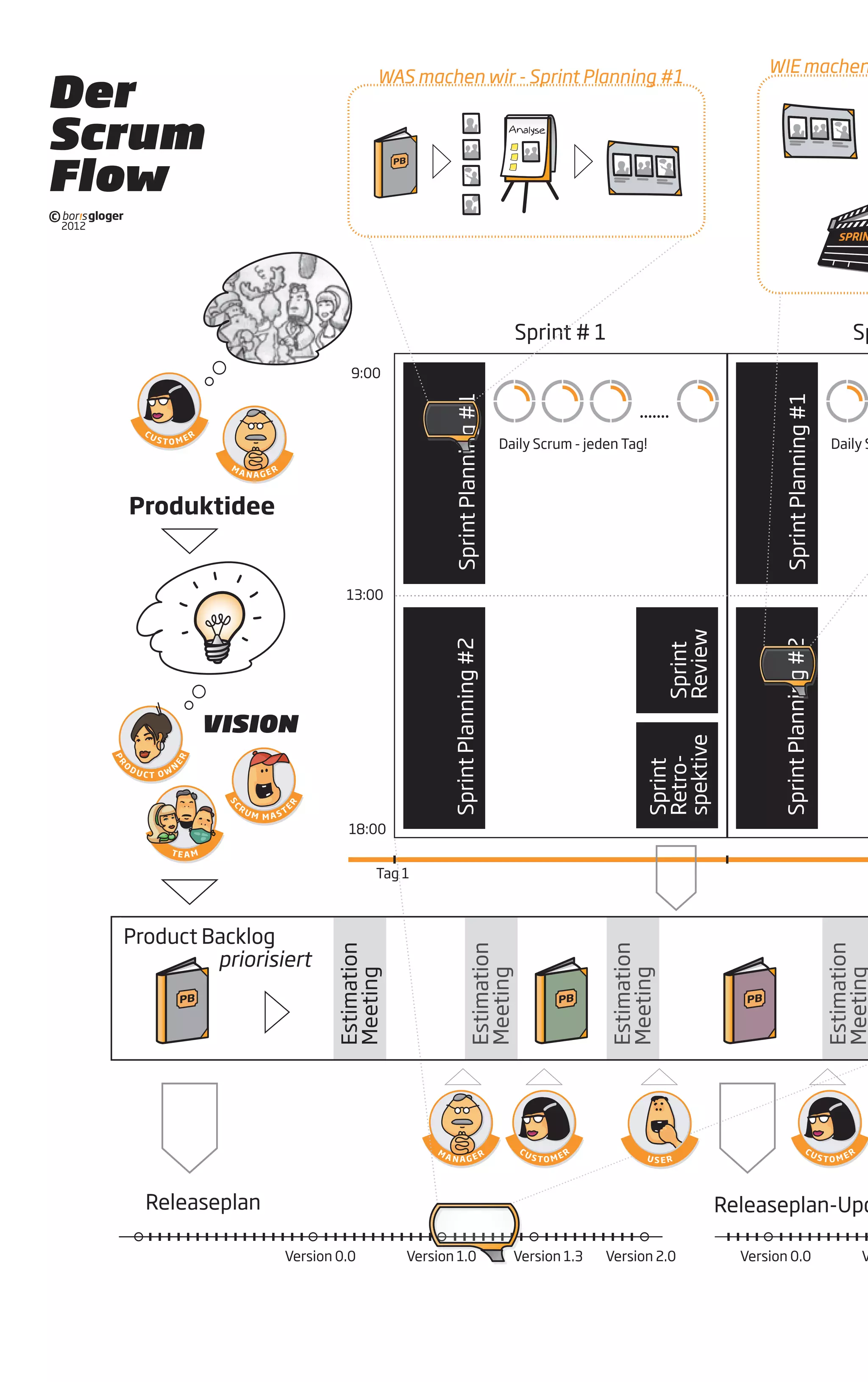 VISION
Produktidee
Der
Scrum
Flow
Releaseplan
Product Backlog
Sprint # 1 Sp
PR
O
D U C T O W
N
ER
PB PBPB
9:00
13:00
18:00
Tag 1
Daily Scrum - jeden Tag! Daily S
SprintPlanning#2
Sprint
Review
Sprint
Retro-
spektive
SprintPlanning#1
Estimation
Meeting
Estimation
Meeting
Estimation
Meeting
Estimation
Meeting
Estimation
Meeting
Estimation
Meeting
Estimation
Meeting
Releaseplan-Upd
Version 0.0 V
C U S TO M E R C U S TO M E R
C U S TO M E R
M
A N A G E R
M
A N A G E R
.......
SprintPlanning#2SprintPlanning#2SprintPlanning#2SprintPlanning#2SprintPlanning#2SprintPlanning#2
SprintPlanning#1SprintPlanning#1SprintPlanning#1SprintPlanning#1SprintPlanning#1SprintPlanning#1SprintPlanning#1
SprintPlanning#1
TE A M
SC
R
U M M A S T
E
R
U S E R
WAS machen wir - Sprint Planning #1
PB
WIE machen
Version 0.0 Version 1.0 Version 1.3 Version 2.0
©
2012
priorisiert
 