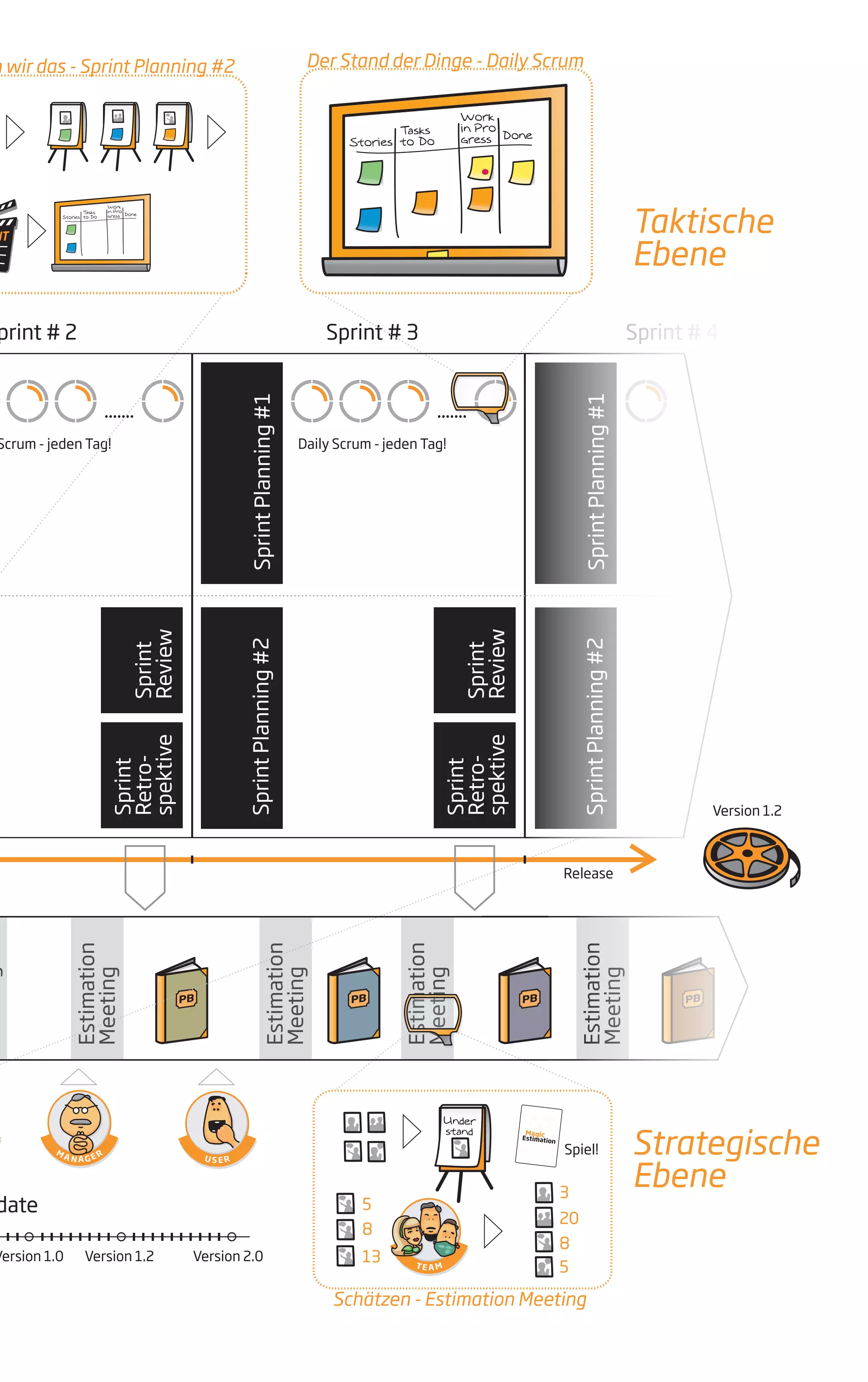 PB
EstimationMeetingEstimationMeeting Sprint # 4
SprintPlanning#2SprintPlanning#1
print # 2 Sprint # 3
PB
Scrum - jeden Tag! Daily Scrum - jeden Tag!
Estimation
Meeting
Estimation
Meeting
Estimation
Meeting
EstimationEstimation
MeetingMeeting
EstimationEstimation
Meeting
Estimation
Meeting
Release
Version 1.2
date
Version 1.0 Version 1.2 Version 2.0
M
A N A G E R
Sprint
Review
Sprint
Retro-
spektive
.......
SprintPlanning#2
Sprint
Review
Sprint
Retro-
spektive
SprintPlanning#1
.......
U S E R
n wir das - Sprint Planning #2 Der Stand der Dinge - Daily Scrum
TE A M
Estimation
Meeting
Estimation
Meeting
Estimation
Meeting
Estimation
Meeting
Estimation
Meeting
Estimation
Meeting
8
5
13
8
20
3
5
4040
1313 33
00
88
100100
??
2020
55 22
11
Estimation
Magic
Schätzen - Estimation Meeting
Spiel!
PB
Taktische
Ebene
Strategische
Ebene
PB
Estimation
Meeting
 