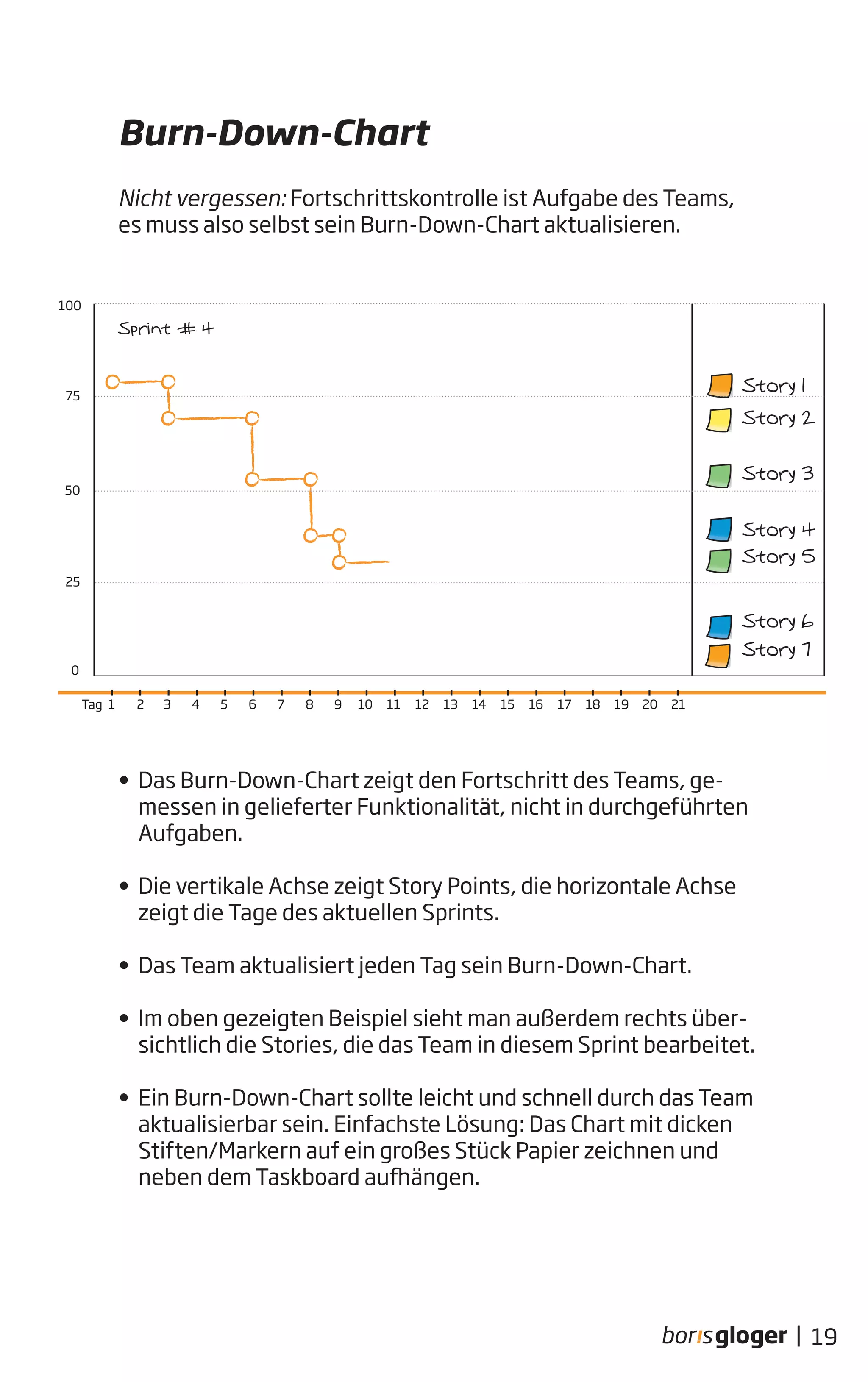 Burn-Down-Chart
Nicht vergessen: Fortschrittskontrolle ist Aufgabe des Teams,
es muss also selbst sein Burn-Down-Chart aktualisieren.
• Das Burn-Down-Chart zeigt den Fortschritt des Teams, ge-
messen in gelieferter Funktionalität, nicht in durchgeführten
Aufgaben.
• Die vertikale Achse zeigt Story Points, die horizontale Achse
zeigt die Tage des aktuellen Sprints.
• Das Team aktualisiert jeden Tag sein Burn-Down-Chart.
• Im oben gezeigten Beispiel sieht man außerdem rechts über-
sichtlich die Stories, die das Team in diesem Sprint bearbeitet.
• Ein Burn-Down-Chart sollte leicht und schnell durch das Team
aktualisierbar sein. Einfachste Lösung: Das Chart mit dicken
Stiften/Markern auf ein großes Stück Papier zeichnen und
neben dem Taskboard aufhängen.
19|
100
50
75
0
25
Tag 1 2 3 4 5 6 7 8 9 10 11 12 13 14 15 16 17 18 19 20 21
 