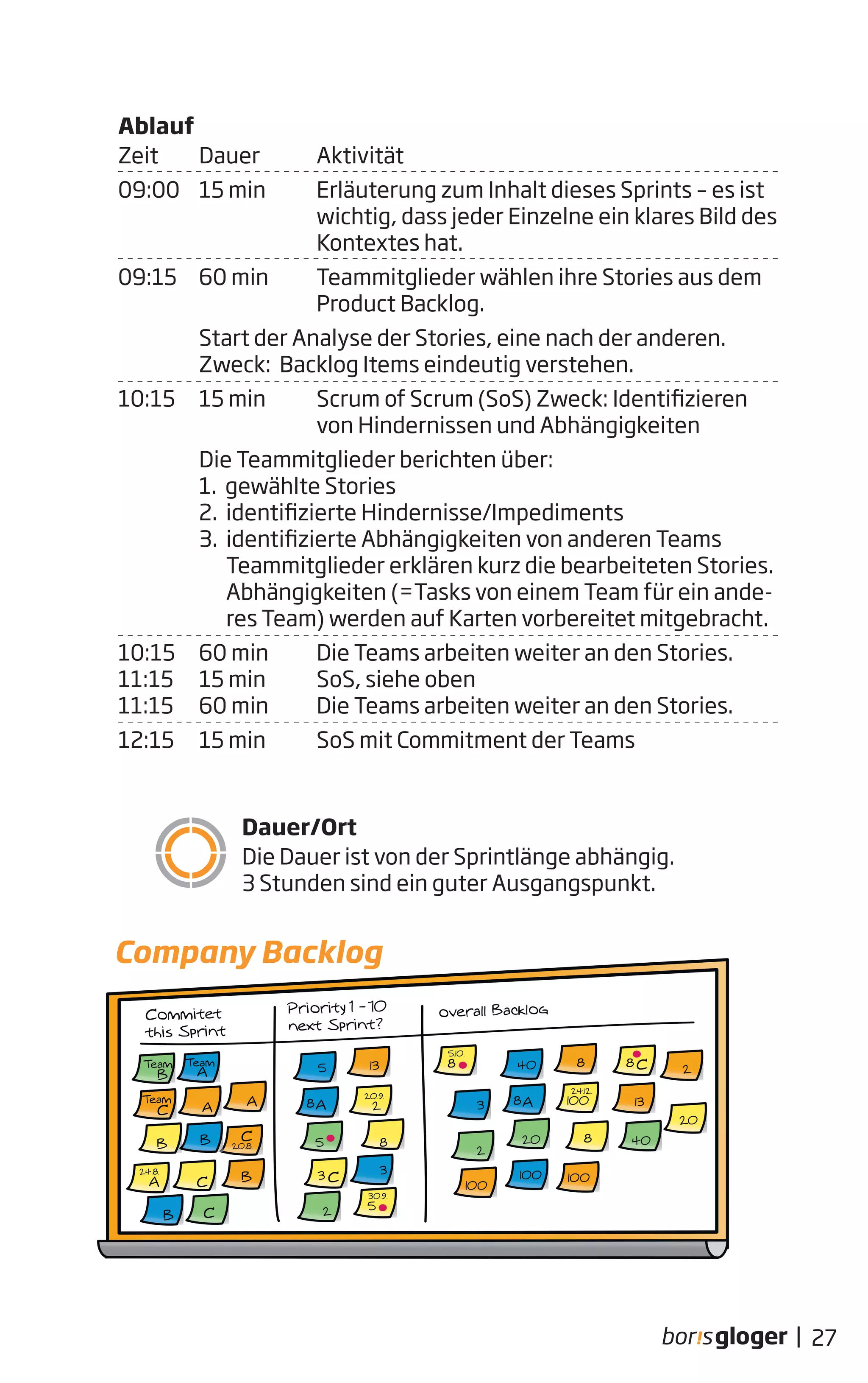 27|
Ablauf
Zeit Dauer Aktivität
09:00 15 min Erläuterung zum Inhalt dieses Sprints – es ist
wichtig, dass jeder Einzelne ein klares Bild des
Kontextes hat.
09:15 60 min Teammitglieder wählen ihre Stories aus dem
Product Backlog.
Start der Analyse der Stories, eine nach der anderen.
Zweck: Backlog Items eindeutig verstehen.
10:15 15 min Scrum of Scrum (SoS) Zweck: Identifizieren
von Hindernissen und Abhängigkeiten
Die Teammitglieder berichten über:
1. gewählte Stories
2. identifizierte Hindernisse/Impediments
3. identifizierte Abhängigkeiten von anderen Teams
Teammitglieder erklären kurz die bearbeiteten Stories.
Abhängigkeiten (=Tasks von einem Team für ein ande-
res Team) werden auf Karten vorbereitet mitgebracht.
10:15 60 min Die Teams arbeiten weiter an den Stories.
11:15 15 min SoS, siehe oben
11:15 60 min Die Teams arbeiten weiter an den Stories.
12:15 15 min SoS mit Commitment der Teams
Dauer/Ort
Die Dauer ist von der Sprintlänge abhängig.
3 Stunden sind ein guter Ausgangspunkt.
Company Backlog
 