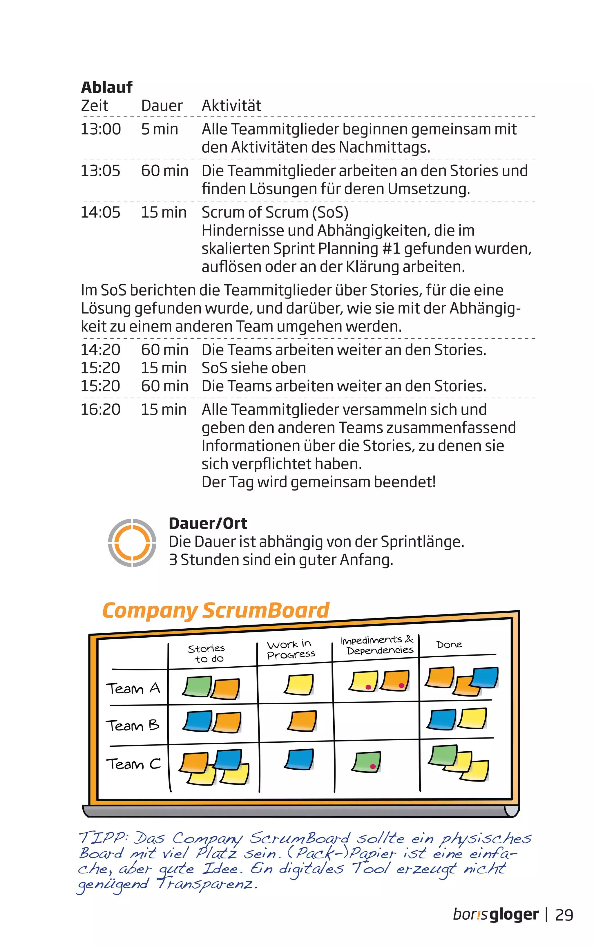 29|
Ablauf
Zeit Dauer Aktivität
13:00 5 min Alle Teammitglieder beginnen gemeinsam mit
den Aktivitäten des Nachmittags.
13:05 60 min Die Teammitglieder arbeiten an den Stories und
finden Lösungen für deren Umsetzung.
14:05 15 min Scrum of Scrum (SoS)
Hindernisse und Abhängigkeiten, die im
skalierten Sprint Planning #1 gefunden wurden,
auflösen oder an der Klärung arbeiten.
Im SoS berichten die Teammitglieder über Stories, für die eine
Lösung gefunden wurde, und darüber, wie sie mit der Abhängig-
keit zu einem anderen Team umgehen werden.
14:20 60 min Die Teams arbeiten weiter an den Stories.
15:20 15 min SoS siehe oben
15:20 60 min Die Teams arbeiten weiter an den Stories.
16:20 15 min Alle Teammitglieder versammeln sich und
geben den anderen Teams zusammenfassend
Informationen über die Stories, zu denen sie
sich verpflichtet haben.
Der Tag wird gemeinsam beendet!
Dauer/Ort
Die Dauer ist abhängig von der Sprintlänge.
3 Stunden sind ein guter Anfang.
Company ScrumBoard
TIPP: Das Company ScrumBoard sollte ein physisches
Board mit viel Platz sein. (Pack-)Papier ist eine einfa-
che, aber gute Idee. Ein digitales Tool erzeugt nicht
genügend Transparenz.
 