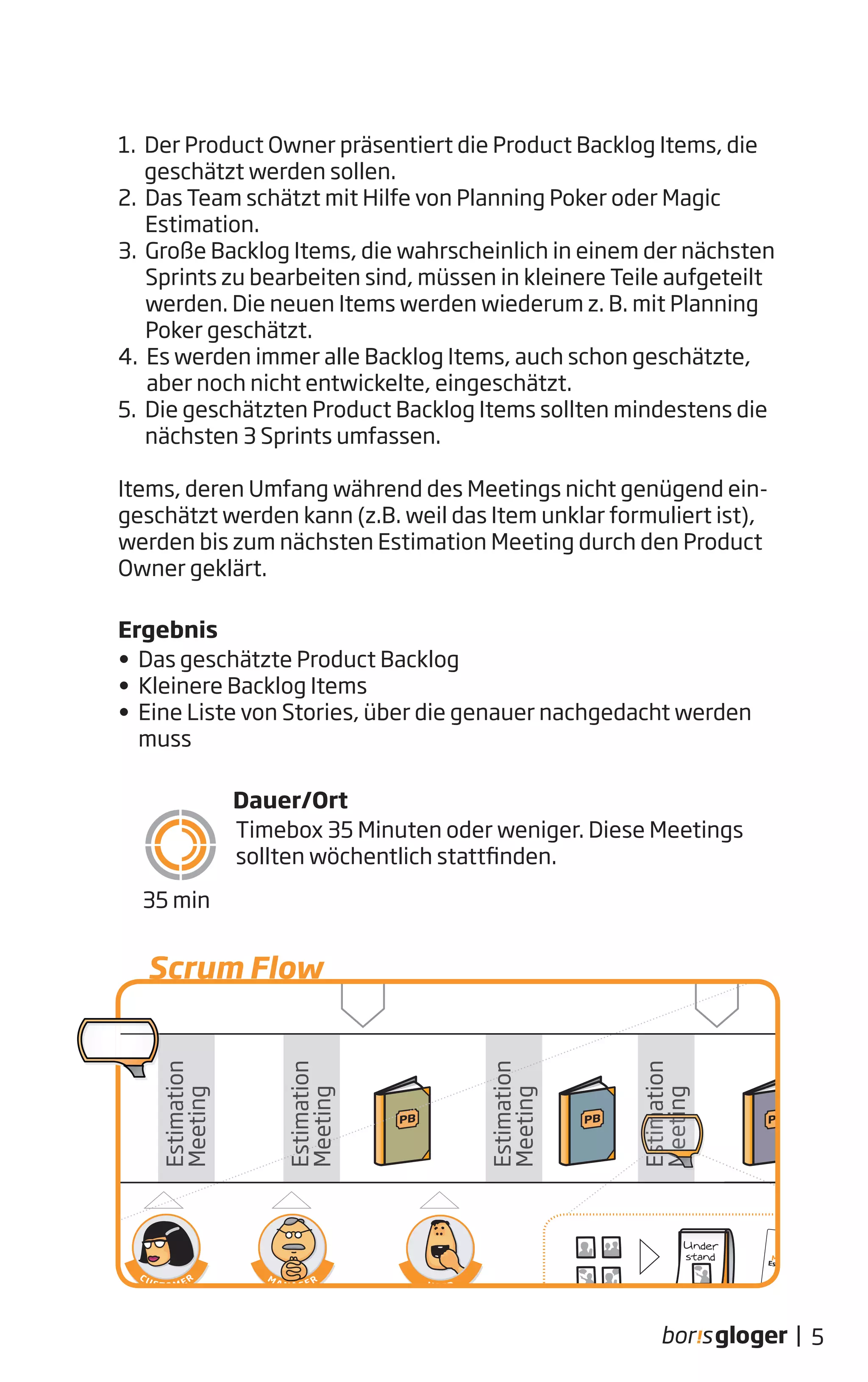 1. Der Product Owner präsentiert die Product Backlog Items, die
geschätzt werden sollen.
2. Das Team schätzt mit Hilfe von Planning Poker oder Magic
Estimation.
3. Große Backlog Items, die wahrscheinlich in einem der nächsten
Sprints zu bearbeiten sind, müssen in kleinere Teile aufgeteilt
werden. Die neuen Items werden wiederum z. B. mit Planning
Poker geschätzt.
4. Es werden immer alle Backlog Items, auch schon geschätzte,
aber noch nicht entwickelte, eingeschätzt.
5. Die geschätzten Product Backlog Items sollten mindestens die
nächsten 3 Sprints umfassen.
Items, deren Umfang während des Meetings nicht genügend ein-
geschätzt werden kann (z.B. weil das Item unklar formuliert ist),
werden bis zum nächsten Estimation Meeting durch den Product
Owner geklärt.
Ergebnis
• Das geschätzte Product Backlog
• Kleinere Backlog Items
• Eine Liste von Stories, über die genauer nachgedacht werden
muss
Dauer/Ort
Timebox 35 Minuten oder weniger. Diese Meetings
sollten wöchentlich stattfinden.
5|
35 min
PB
Sprint # 2 Sprint # 3
PB PB
Daily Scrum - jeden Tag! Daily Scrum - jeden Tag!
Sprint
Review
Retro-
spektive
Estimation
Meeting
Estimation
Meeting
Estimation
Meeting
Estimation
Meeting
EstimationEstimation
MeetingMeeting
Estimation
Meeting
EstimationEstimation
Meeting
Estimation
Meeting
Release
Releaseplan-Update
C U S T O M E R M
A N A G E R
SprintPlanning#2
Sprint
Review
Sprint
Retro-
spektive
SprintPlanning#1
.......
SprintPlanning#2
Sprint
Review
Sprint
Retro-
spektive
SprintPlanning#1
.......
U S E R
1
WIE machen wir das - Sprint Planning #2 Der Stand der Dinge - Daily Scrum
Estimation
Meeting
Estimation
Meeting
Estimation
Meeting
Estimation
Meeting
Estimation
Meeting
Estimation
Meeting
Estimation
8
5
8
20
3
4040
??
11
Estimation
Magic
Spiel!
PB
Scrum Flow
 
