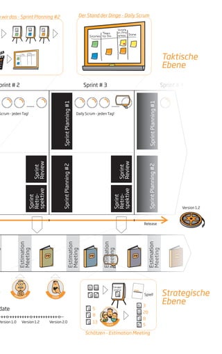PB
EstimationMeetingEstimationMeeting Sprint # 4
SprintPlanning#2SprintPlanning#1
print # 2 Sprint # 3
PB
Scrum - jeden Tag! Daily Scrum - jeden Tag!
Estimation
Meeting
Estimation
Meeting
Estimation
Meeting
EstimationEstimation
MeetingMeeting
EstimationEstimation
Meeting
Estimation
Meeting
Release
Version 1.2
date
Version 1.0 Version 1.2 Version 2.0
M
A N A G E R
Sprint
Review
Sprint
Retro-
spektive
.......
SprintPlanning#2
Sprint
Review
Sprint
Retro-
spektive
SprintPlanning#1
.......
U S E R
n wir das - Sprint Planning #2 Der Stand der Dinge - Daily Scrum
TE A M
Estimation
Meeting
Estimation
Meeting
Estimation
Meeting
Estimation
Meeting
Estimation
Meeting
Estimation
Meeting
8
5
13
8
20
3
5
4040
1313 33
00
88
100100
??
2020
55 22
11
Estimation
Magic
Schätzen - Estimation Meeting
Spiel!
PB
Taktische
Ebene
Strategische
Ebene
PB
Estimation
Meeting
 