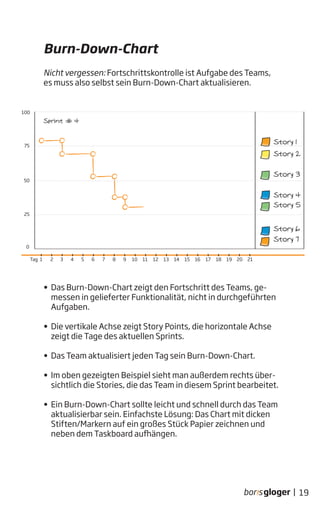 Burn-Down-Chart
Nicht vergessen: Fortschrittskontrolle ist Aufgabe des Teams,
es muss also selbst sein Burn-Down-Chart aktualisieren.
• Das Burn-Down-Chart zeigt den Fortschritt des Teams, ge-
messen in gelieferter Funktionalität, nicht in durchgeführten
Aufgaben.
• Die vertikale Achse zeigt Story Points, die horizontale Achse
zeigt die Tage des aktuellen Sprints.
• Das Team aktualisiert jeden Tag sein Burn-Down-Chart.
• Im oben gezeigten Beispiel sieht man außerdem rechts über-
sichtlich die Stories, die das Team in diesem Sprint bearbeitet.
• Ein Burn-Down-Chart sollte leicht und schnell durch das Team
aktualisierbar sein. Einfachste Lösung: Das Chart mit dicken
Stiften/Markern auf ein großes Stück Papier zeichnen und
neben dem Taskboard aufhängen.
19|
100
50
75
0
25
Tag 1 2 3 4 5 6 7 8 9 10 11 12 13 14 15 16 17 18 19 20 21
 
